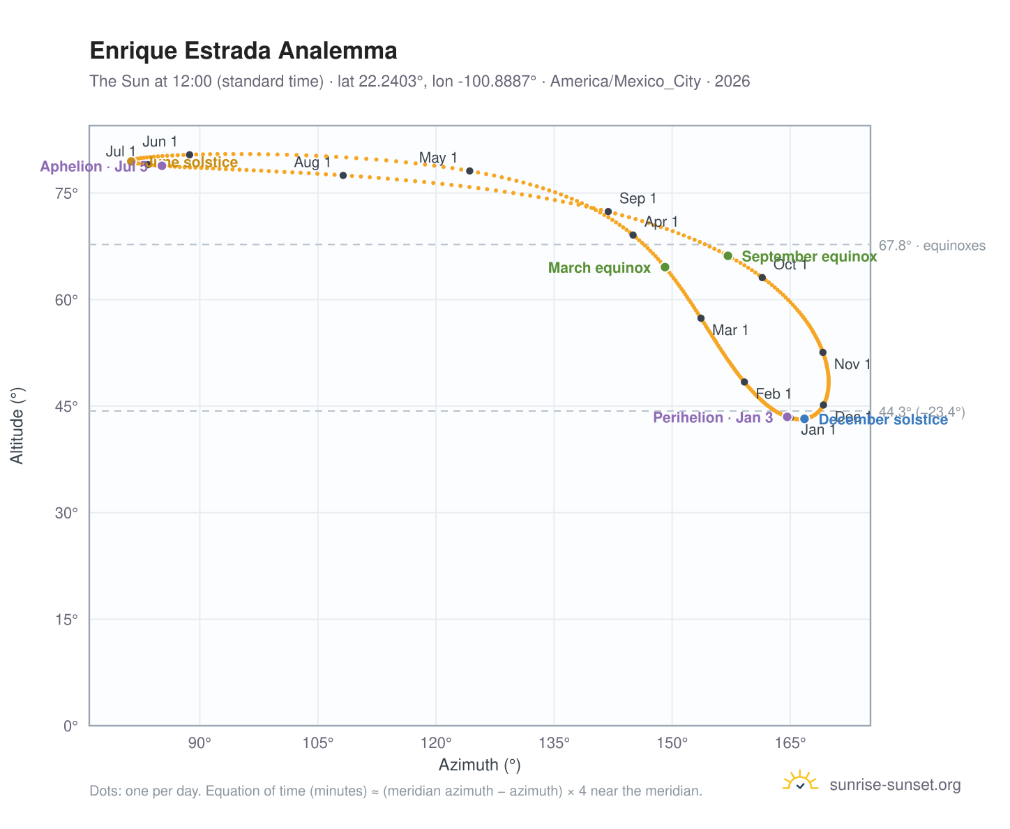Enrique Estrada analemma chart: the Sun at 12:00 (standard time) through the year