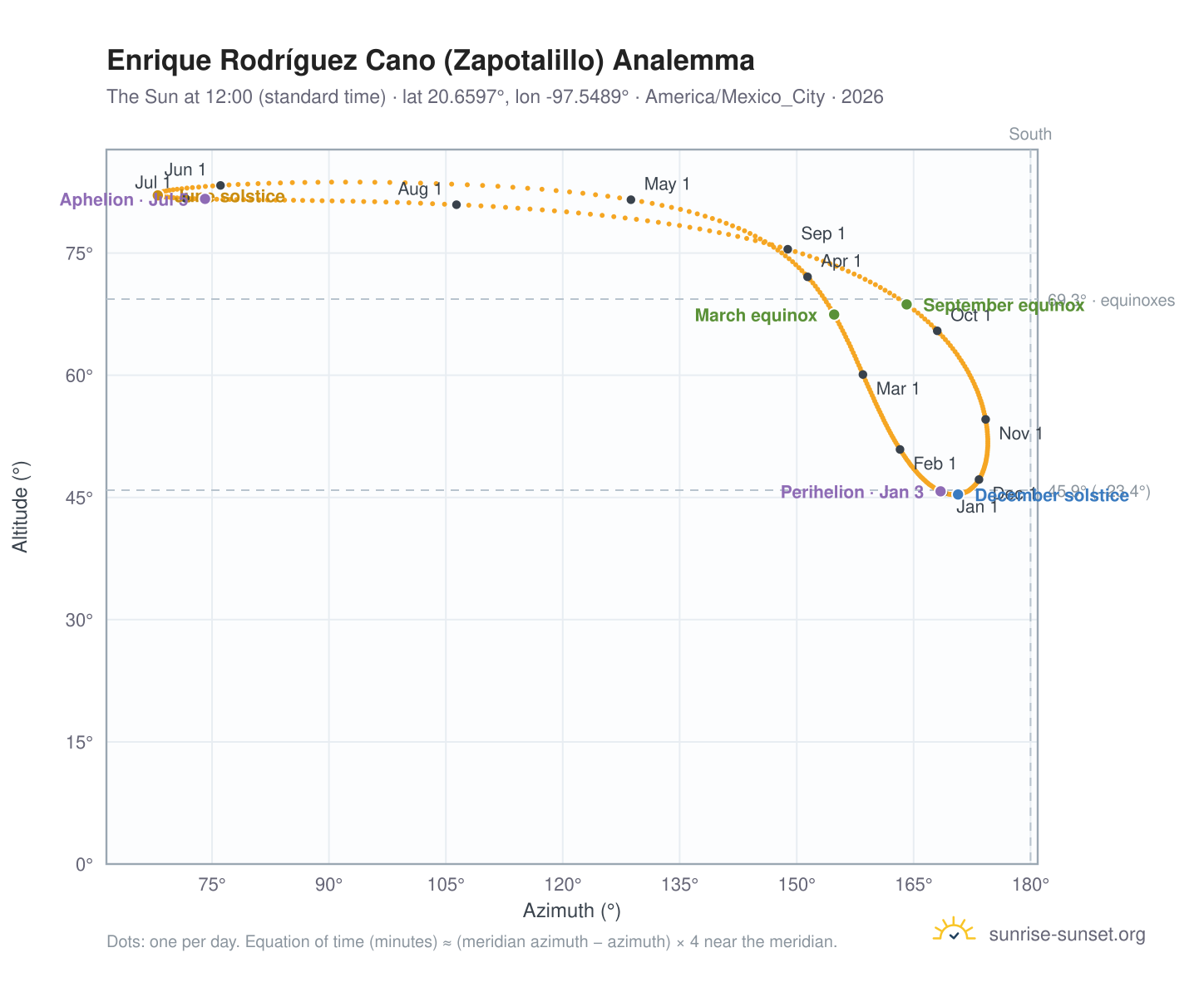 Enrique Rodríguez Cano (Zapotalillo) analemma chart: the Sun at 12:00 (standard time) through the year
