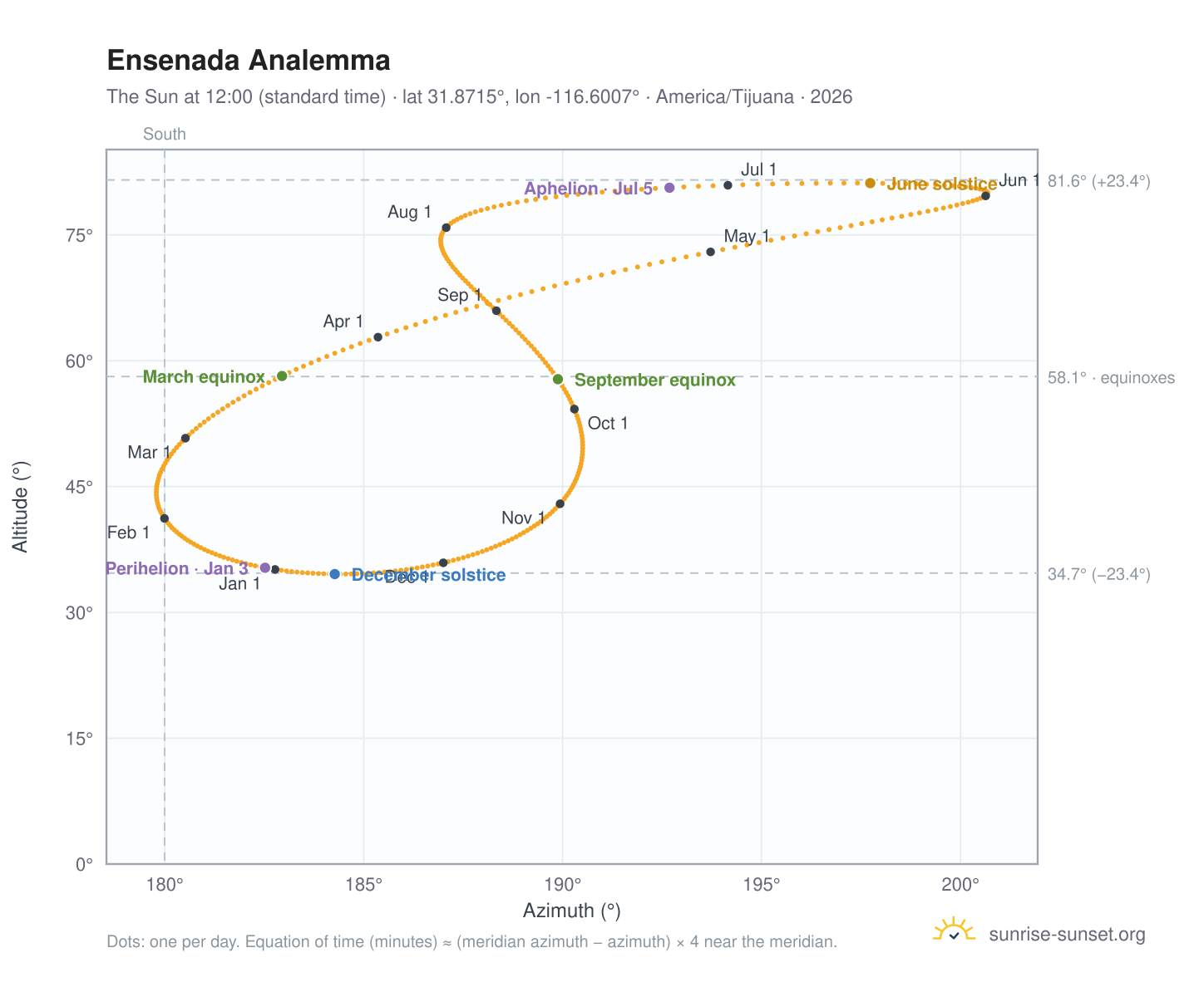 Ensenada analemma chart: the Sun at 12:00 (standard time) through the year