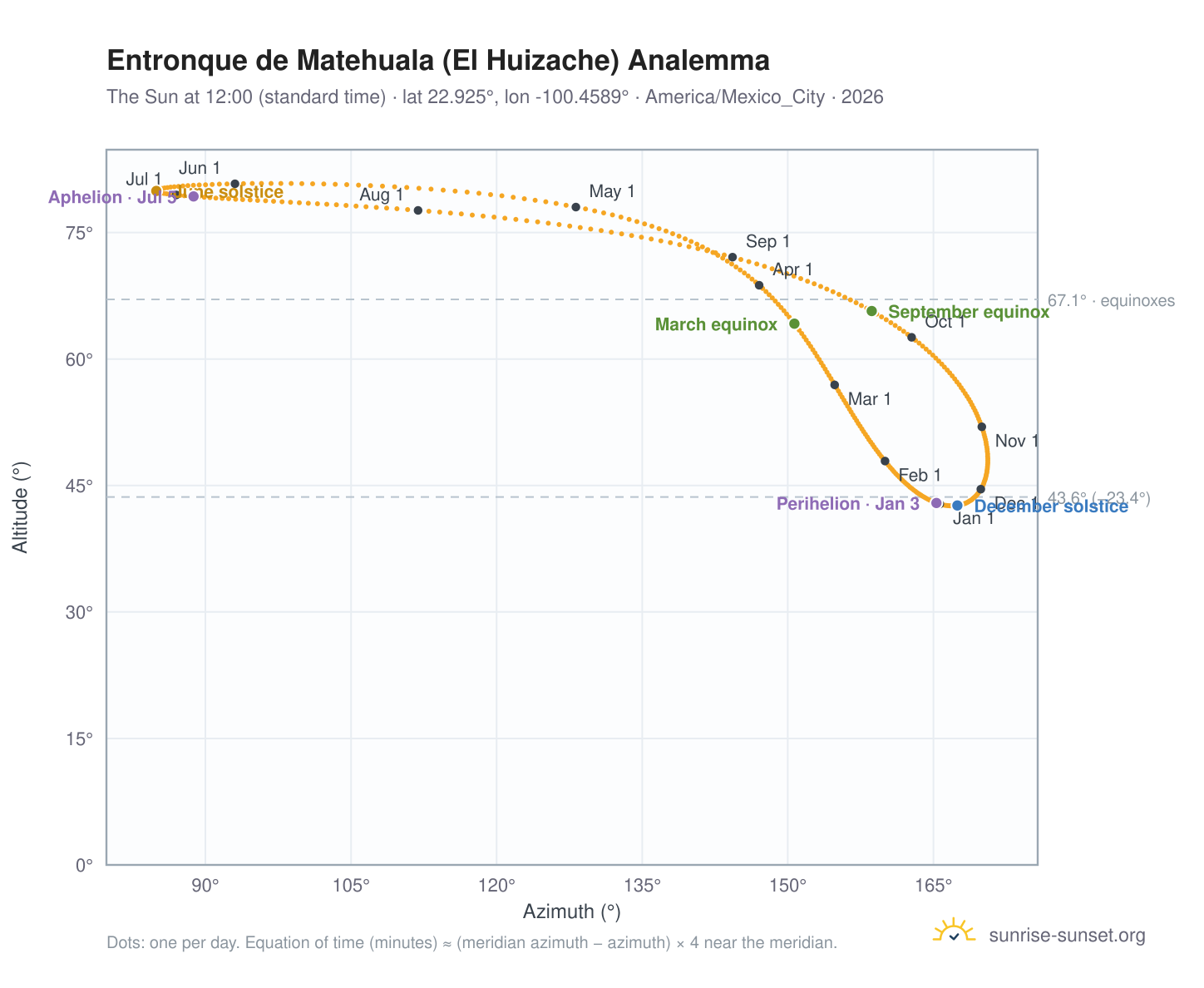 Entronque de Matehuala (El Huizache) analemma chart: the Sun at 12:00 (standard time) through the year