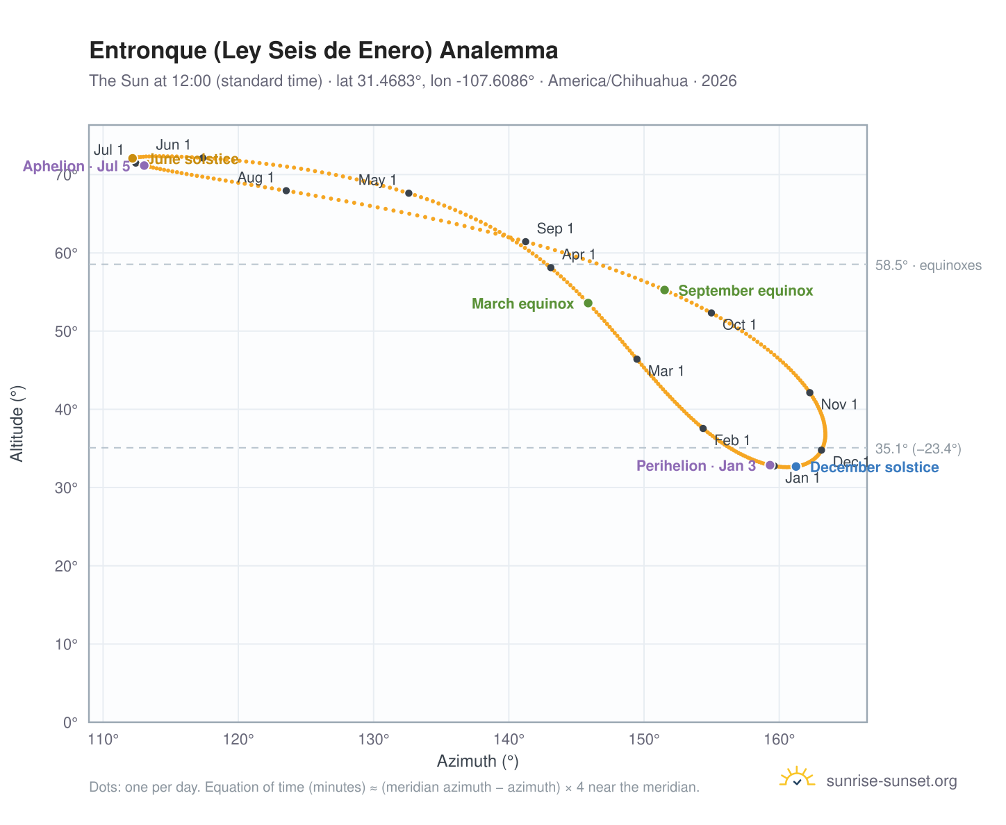 Entronque (Ley Seis de Enero) analemma chart: the Sun at 12:00 (standard time) through the year
