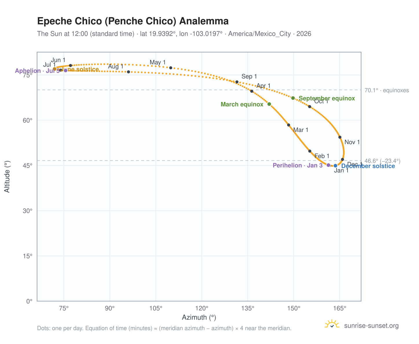 Epeche Chico (Penche Chico) analemma chart: the Sun at 12:00 (standard time) through the year