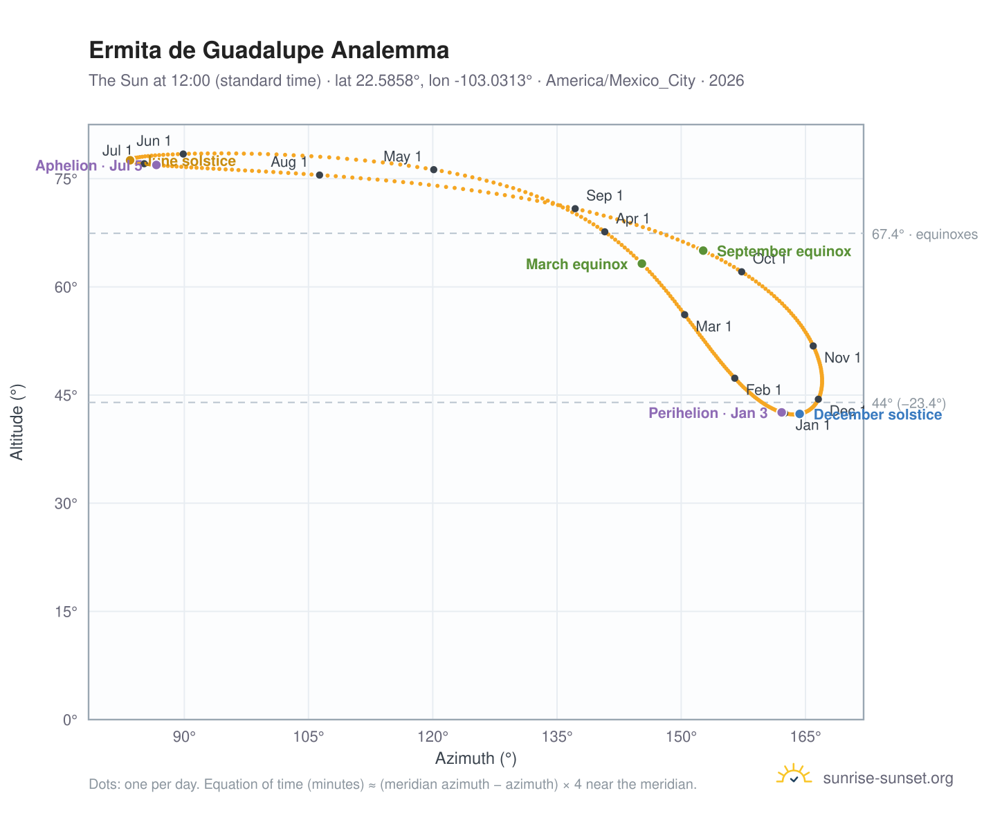 Ermita de Guadalupe analemma chart: the Sun at 12:00 (standard time) through the year