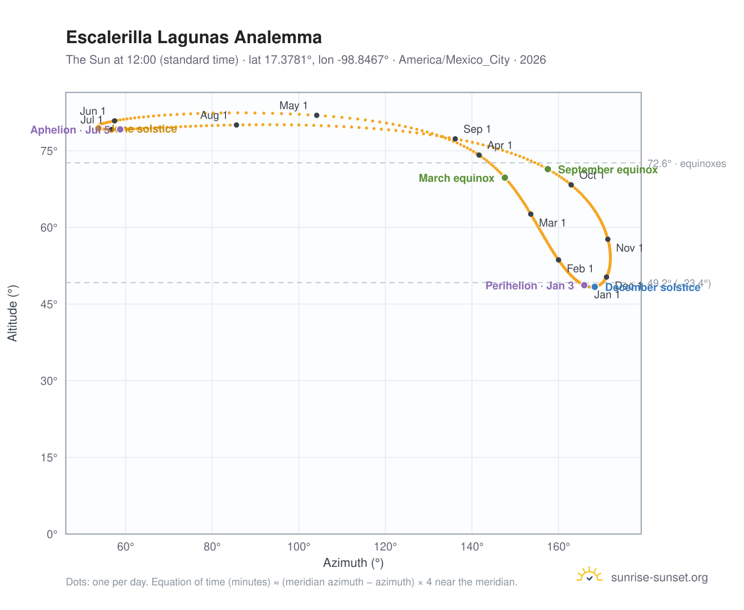 Escalerilla Lagunas analemma chart: the Sun at 12:00 (standard time) through the year