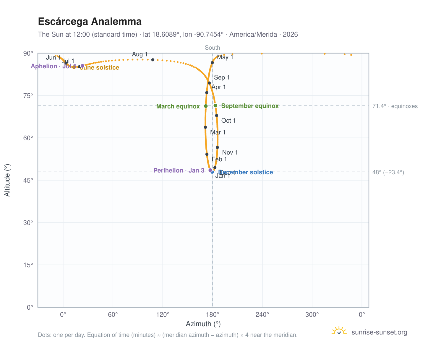 Escárcega analemma chart: the Sun at 12:00 (standard time) through the year
