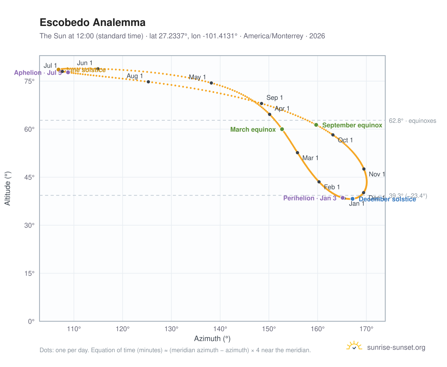 Escobedo analemma chart: the Sun at 12:00 (standard time) through the year