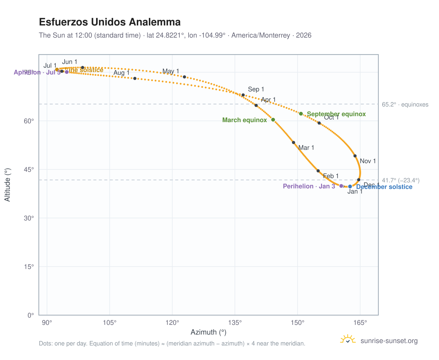 Esfuerzos Unidos analemma chart: the Sun at 12:00 (standard time) through the year