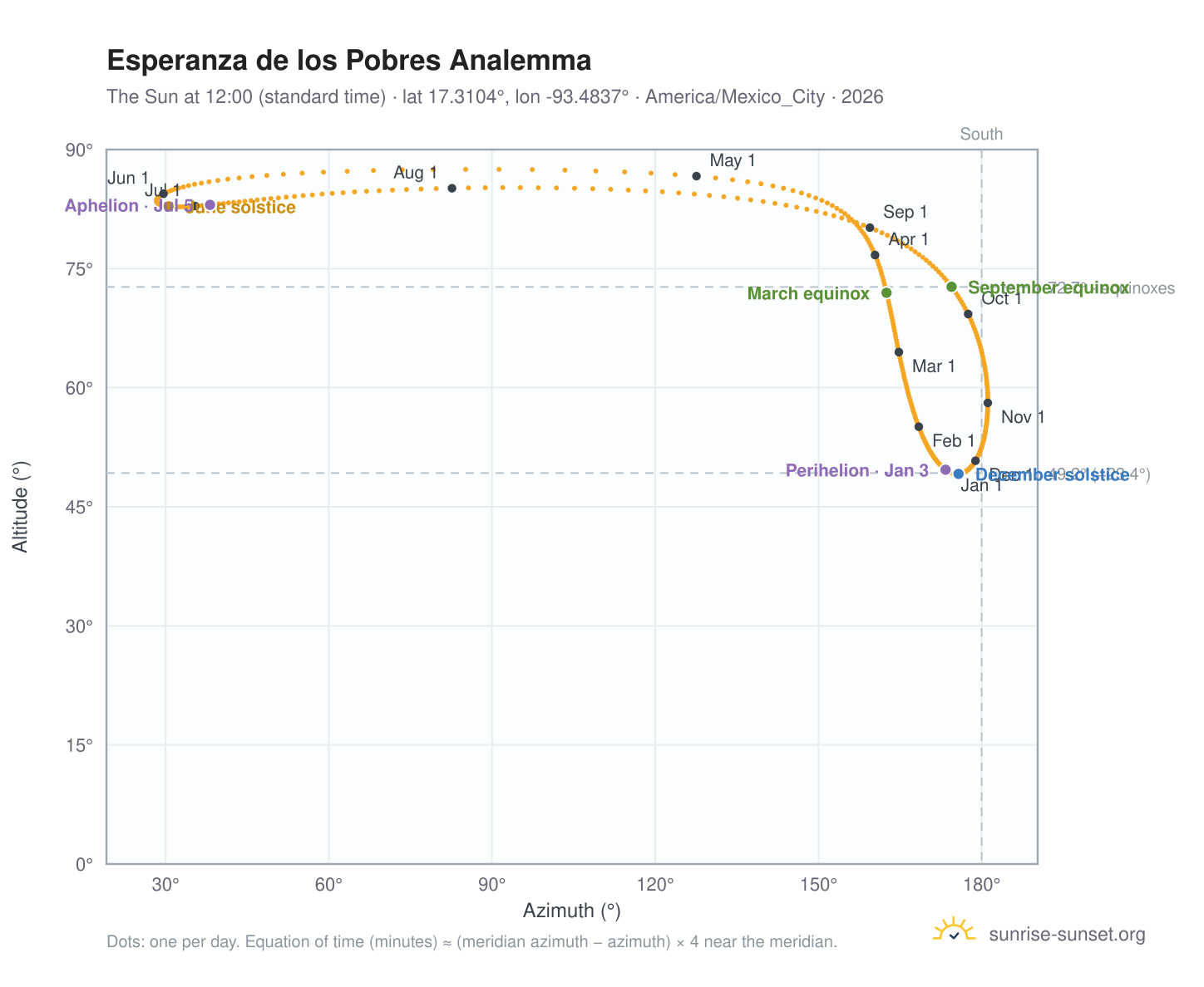 Esperanza de los Pobres analemma chart: the Sun at 12:00 (standard time) through the year