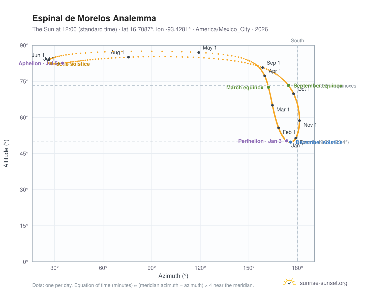 Espinal de Morelos analemma chart: the Sun at 12:00 (standard time) through the year