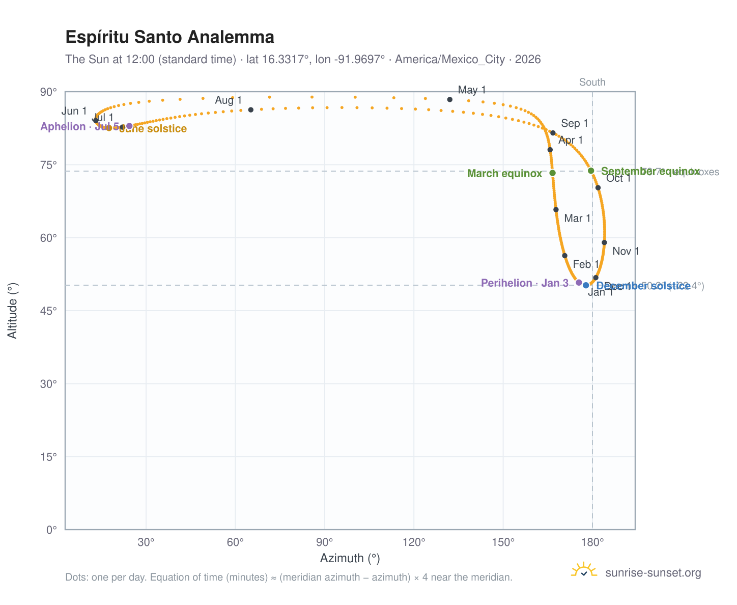 Espíritu Santo analemma chart: the Sun at 12:00 (standard time) through the year