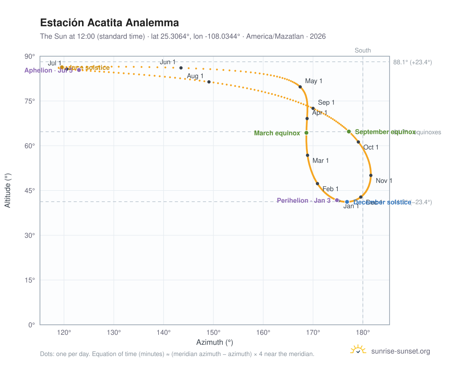 Estación Acatita analemma chart: the Sun at 12:00 (standard time) through the year