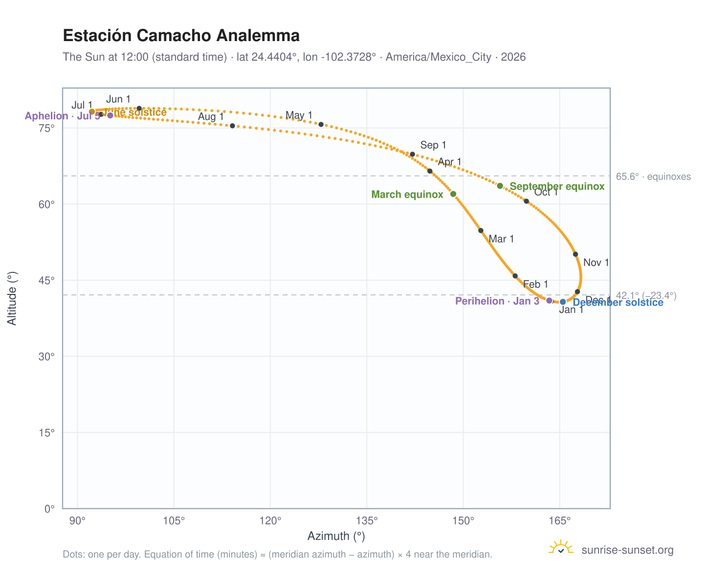 Estación Camacho analemma chart: the Sun at 12:00 (standard time) through the year
