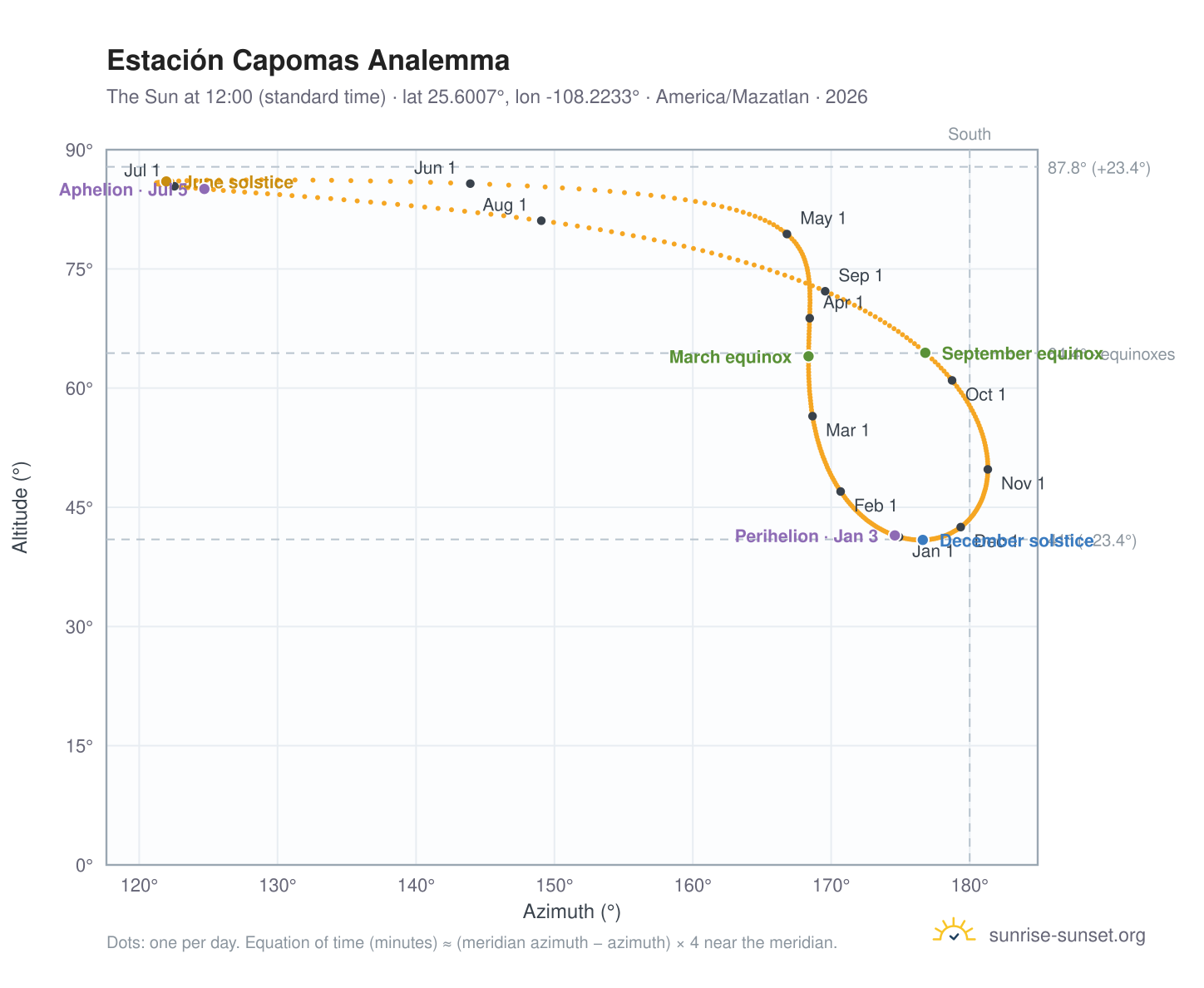 Estación Capomas analemma chart: the Sun at 12:00 (standard time) through the year