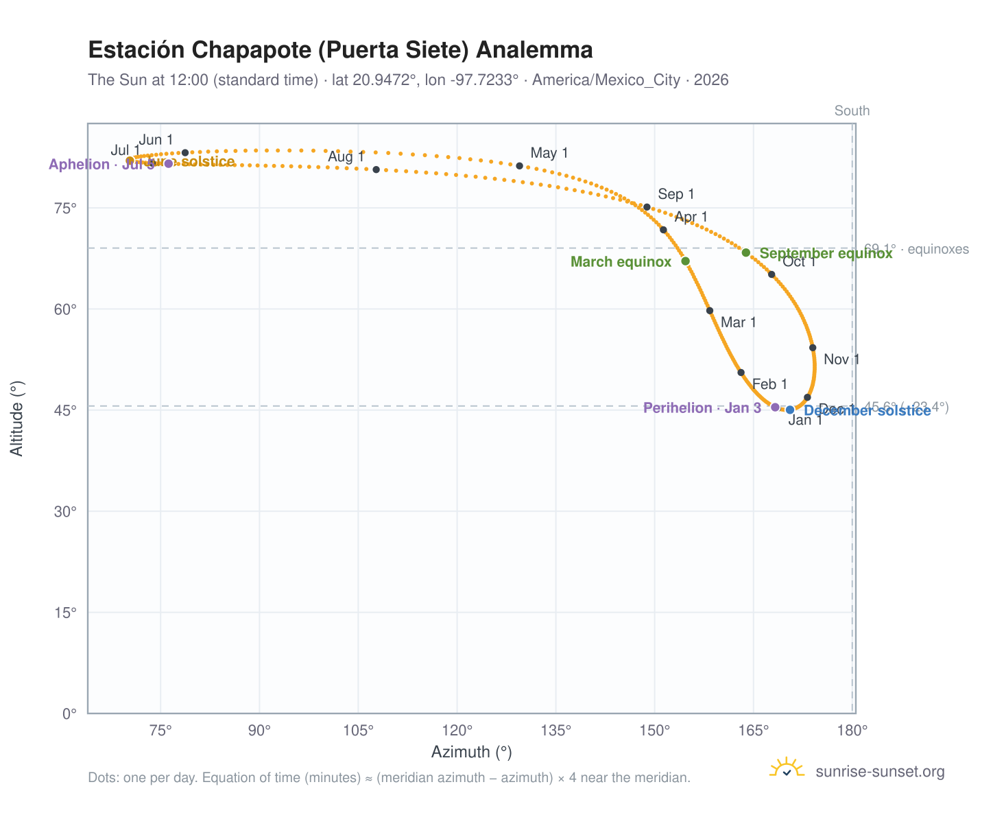 Estación Chapapote (Puerta Siete) analemma chart: the Sun at 12:00 (standard time) through the year