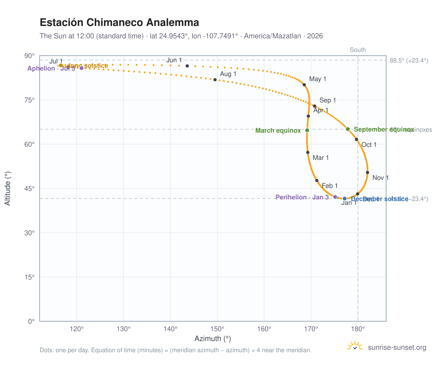 Estación Chimaneco analemma chart: the Sun at 12:00 (standard time) through the year