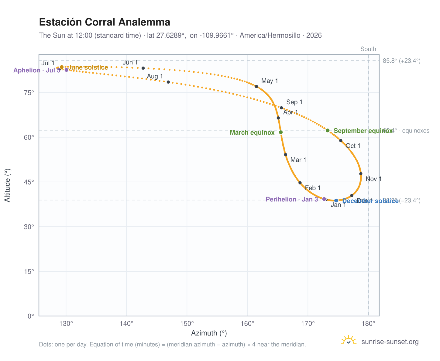 Estación Corral analemma chart: the Sun at 12:00 (standard time) through the year