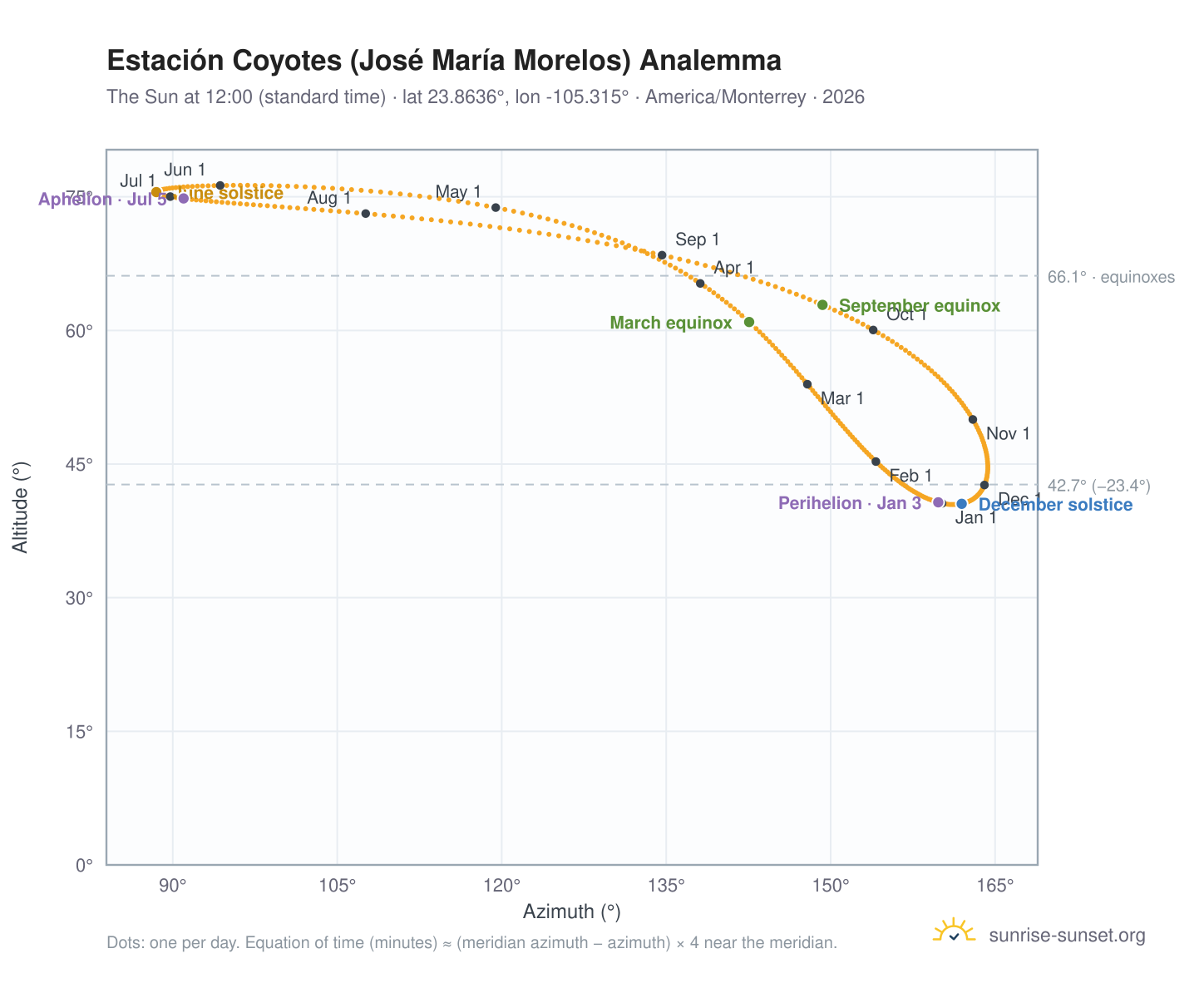 Estación Coyotes (José María Morelos) analemma chart: the Sun at 12:00 (standard time) through the year