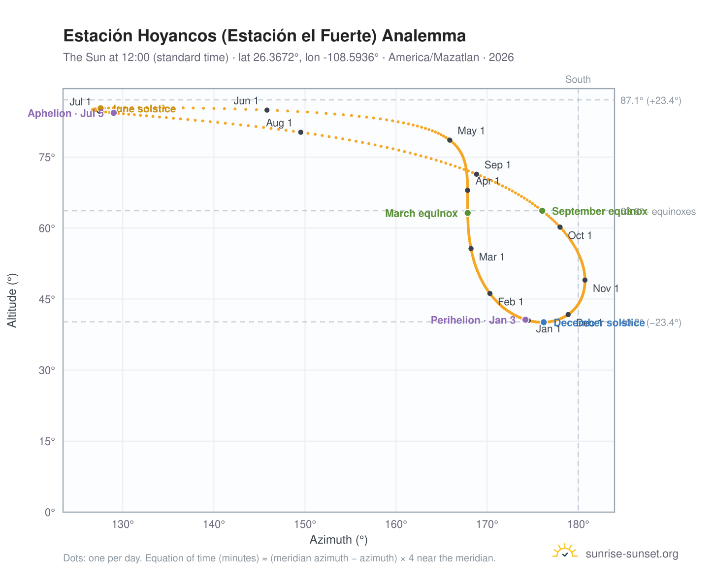 Estación Hoyancos (Estación el Fuerte) analemma chart: the Sun at 12:00 (standard time) through the year