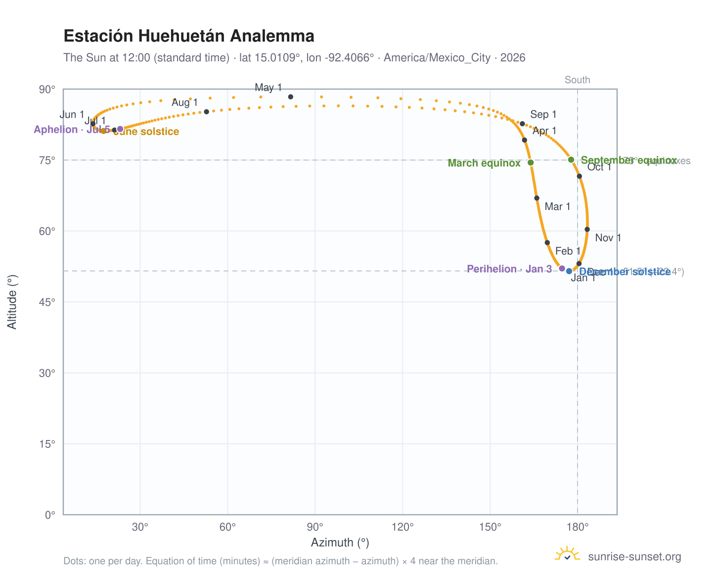 Estación Huehuetán analemma chart: the Sun at 12:00 (standard time) through the year