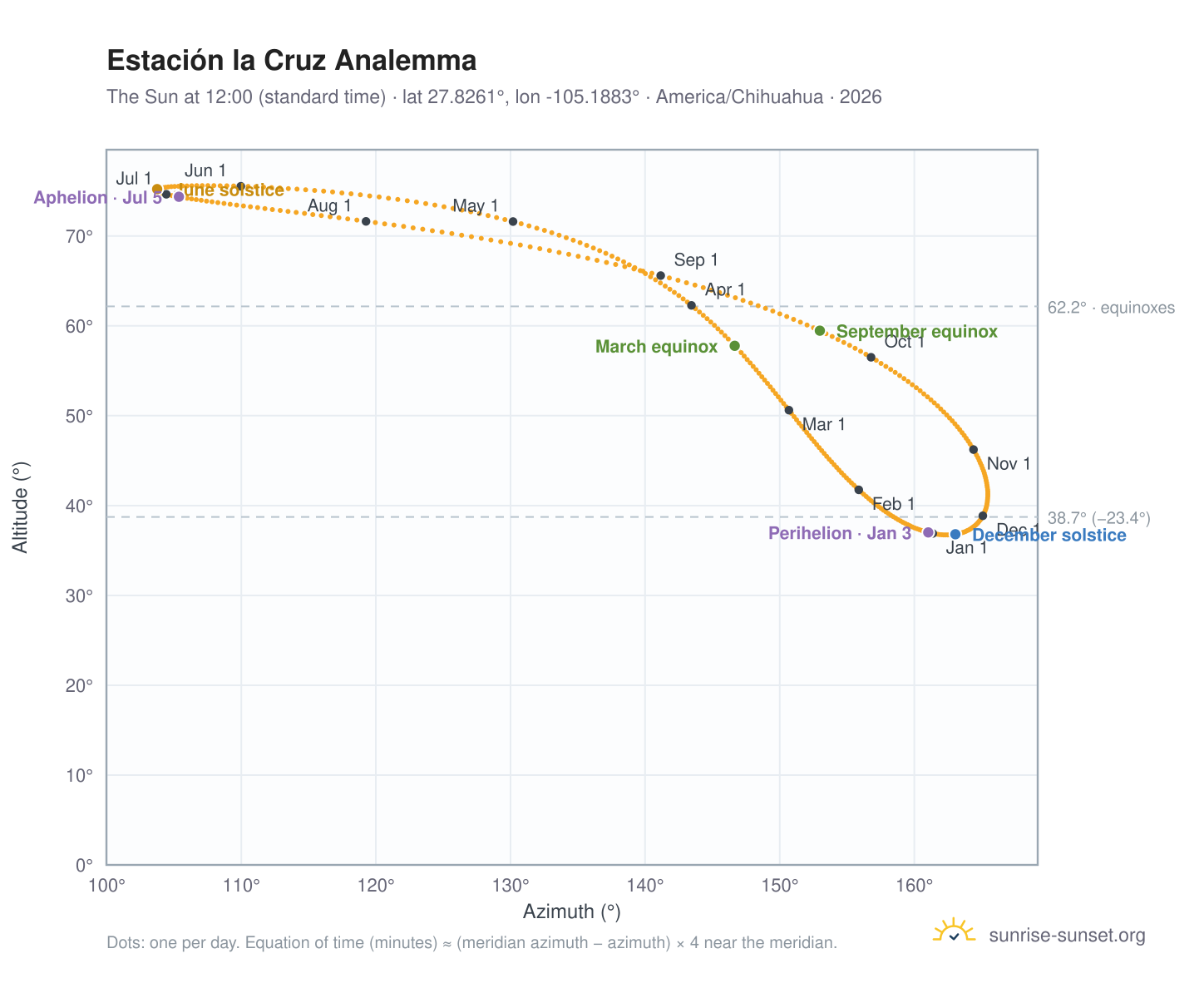 Estación la Cruz analemma chart: the Sun at 12:00 (standard time) through the year