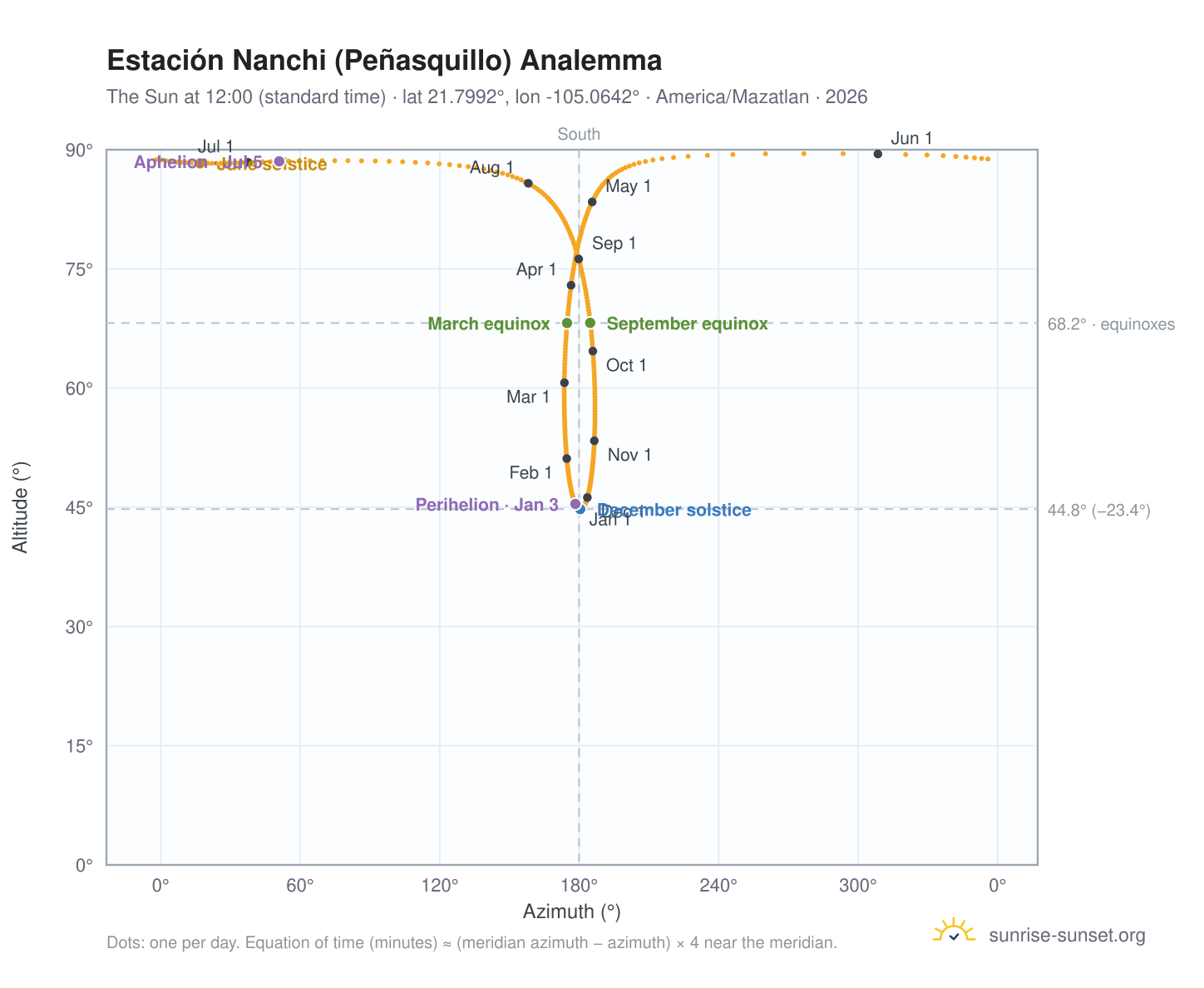Estación Nanchi (Peñasquillo) analemma chart: the Sun at 12:00 (standard time) through the year