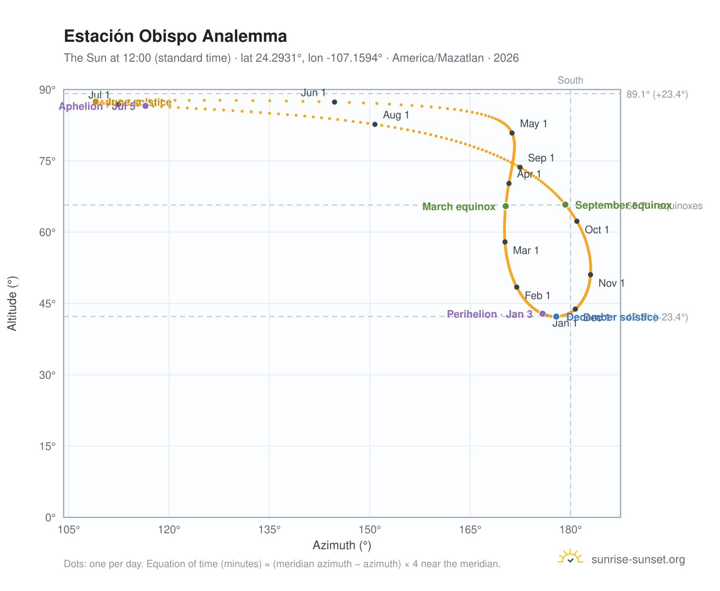 Estación Obispo analemma chart: the Sun at 12:00 (standard time) through the year