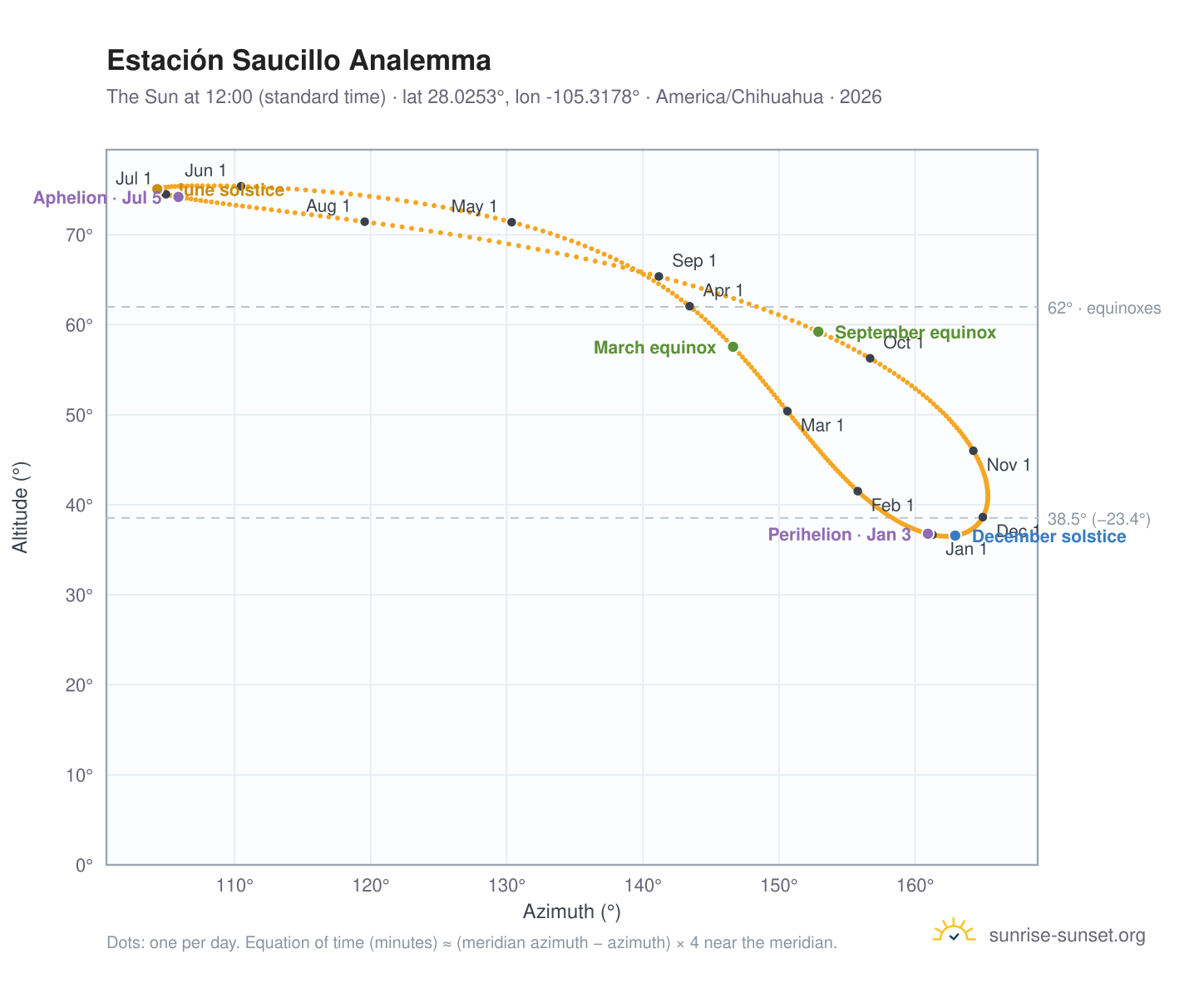 Estación Saucillo analemma chart: the Sun at 12:00 (standard time) through the year
