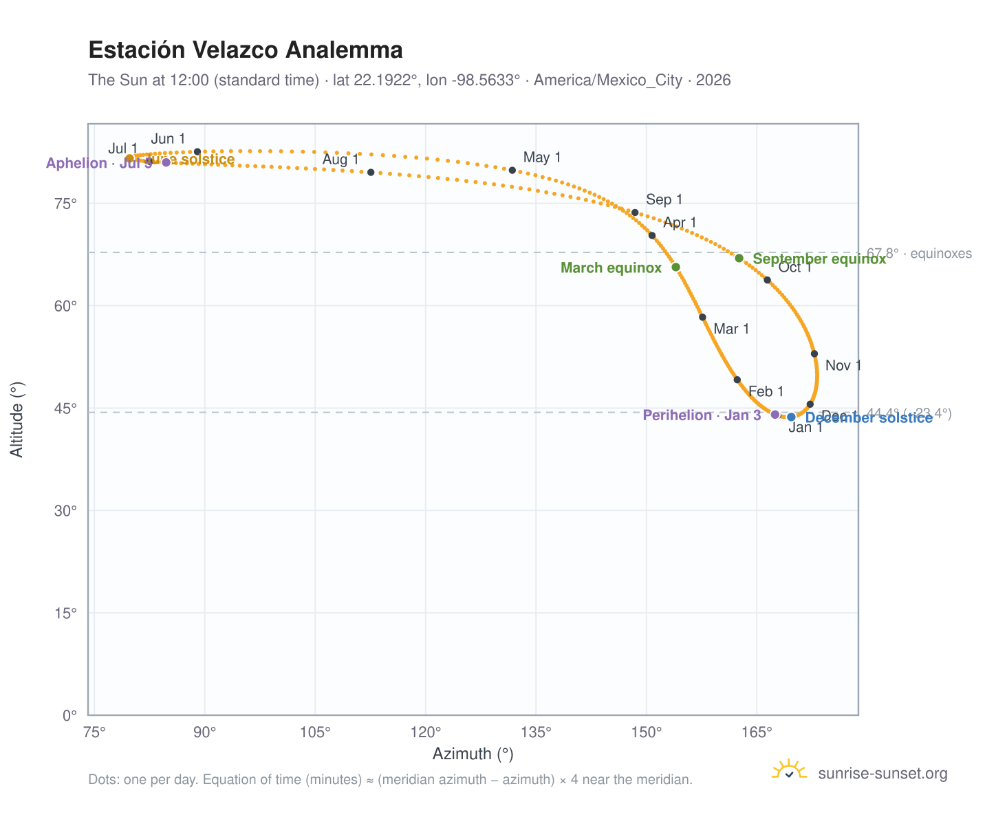 Estación Velazco analemma chart: the Sun at 12:00 (standard time) through the year
