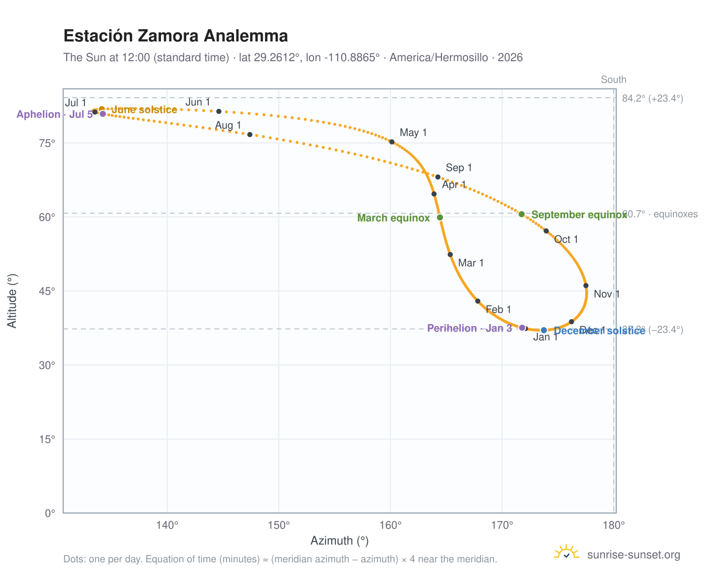 Estación Zamora analemma chart: the Sun at 12:00 (standard time) through the year