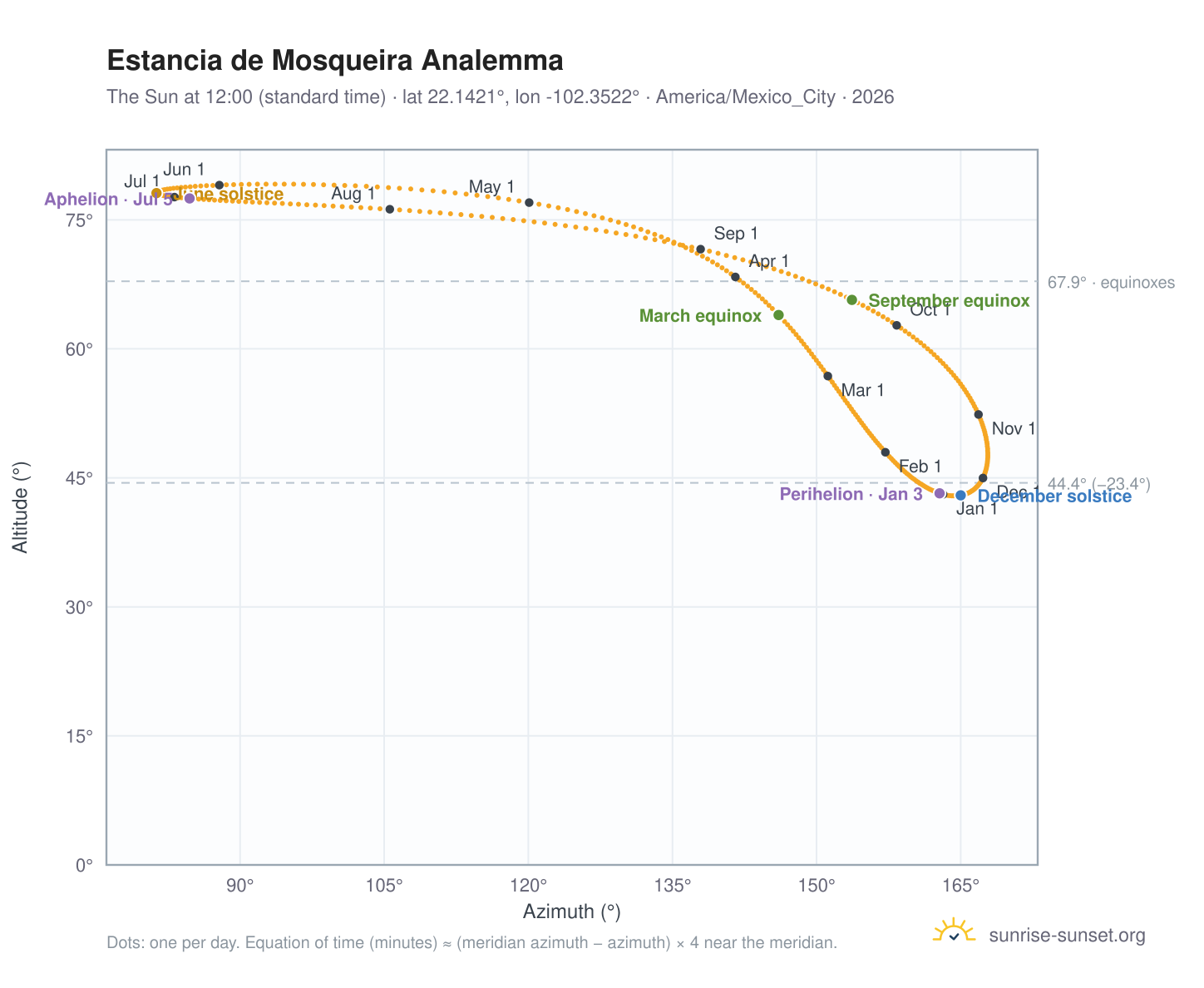 Estancia de Mosqueira analemma chart: the Sun at 12:00 (standard time) through the year