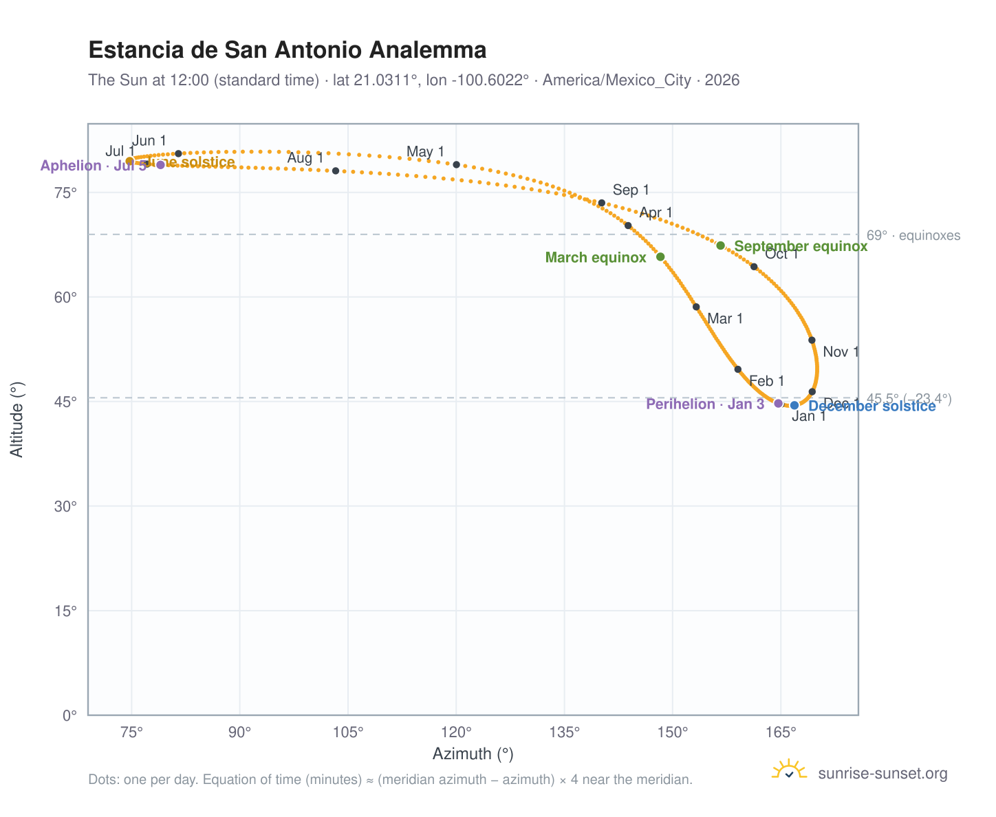 Estancia de San Antonio analemma chart: the Sun at 12:00 (standard time) through the year