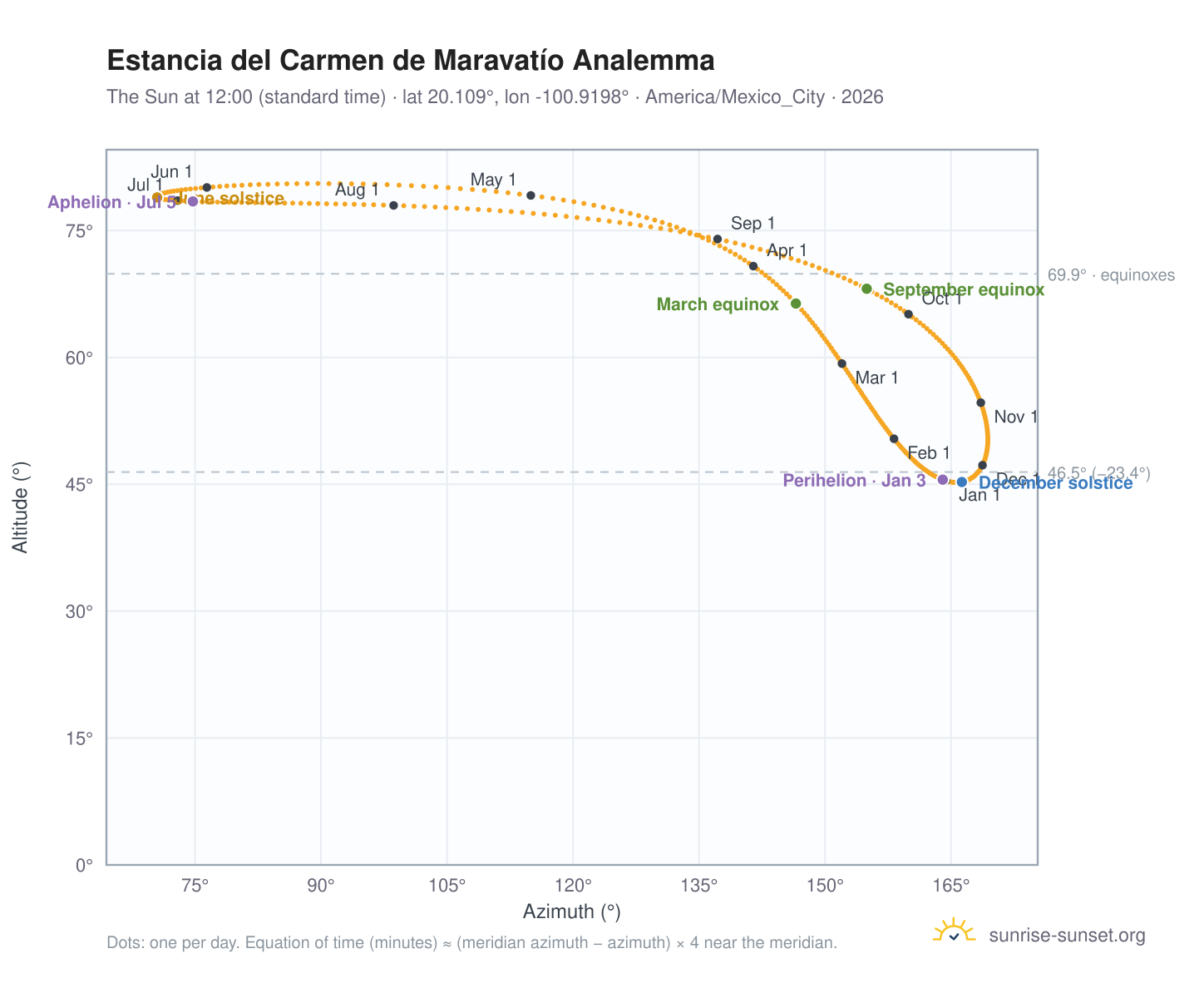 Estancia del Carmen de Maravatío analemma chart: the Sun at 12:00 (standard time) through the year