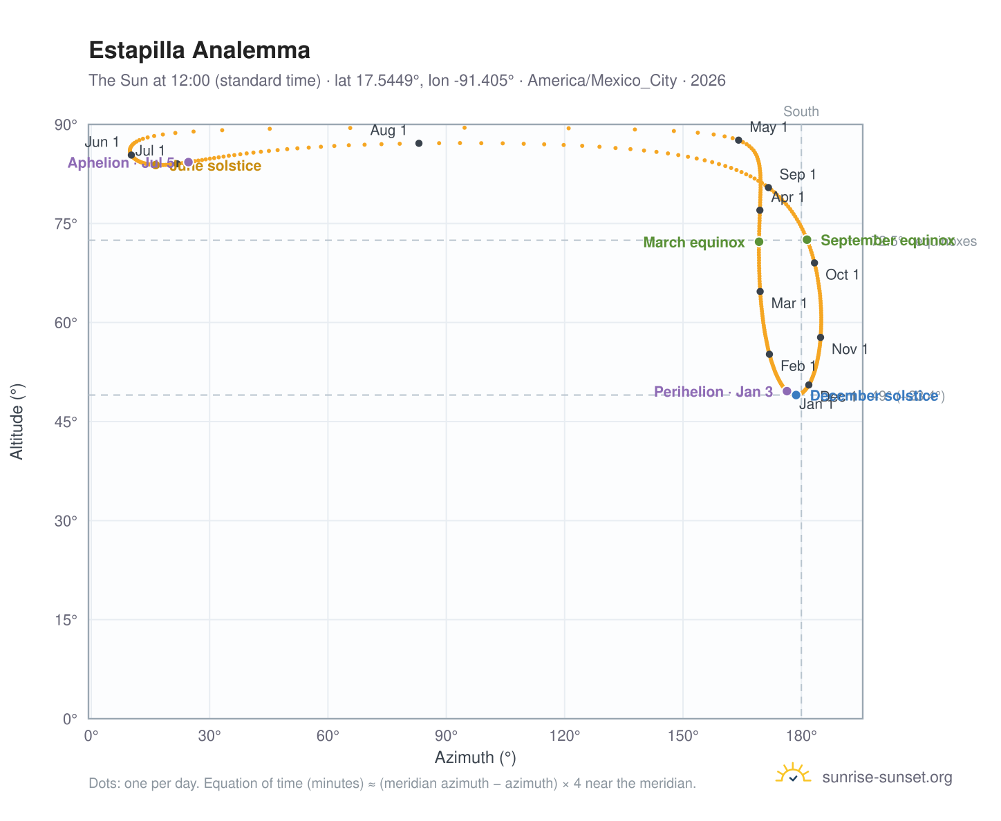 Estapilla analemma chart: the Sun at 12:00 (standard time) through the year