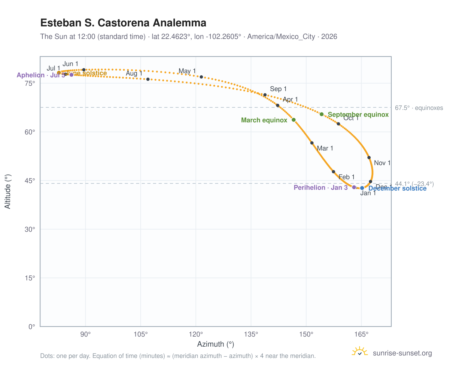 Esteban S. Castorena analemma chart: the Sun at 12:00 (standard time) through the year