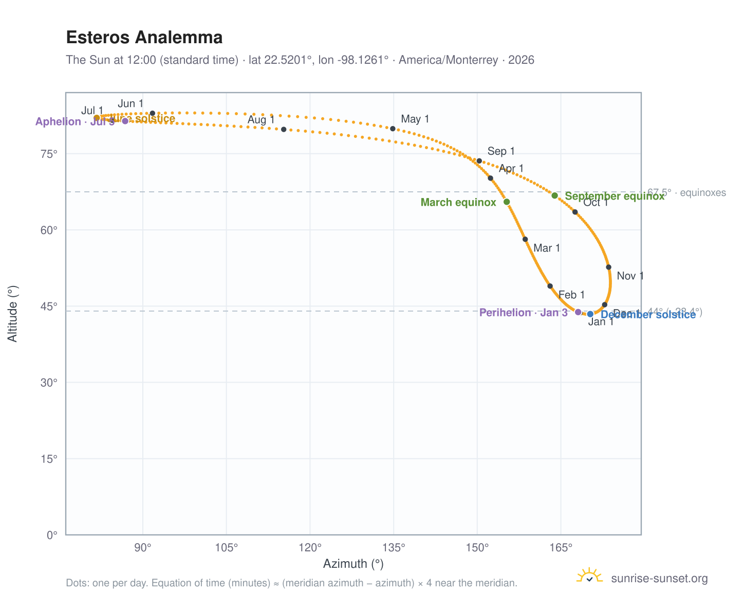 Esteros analemma chart: the Sun at 12:00 (standard time) through the year