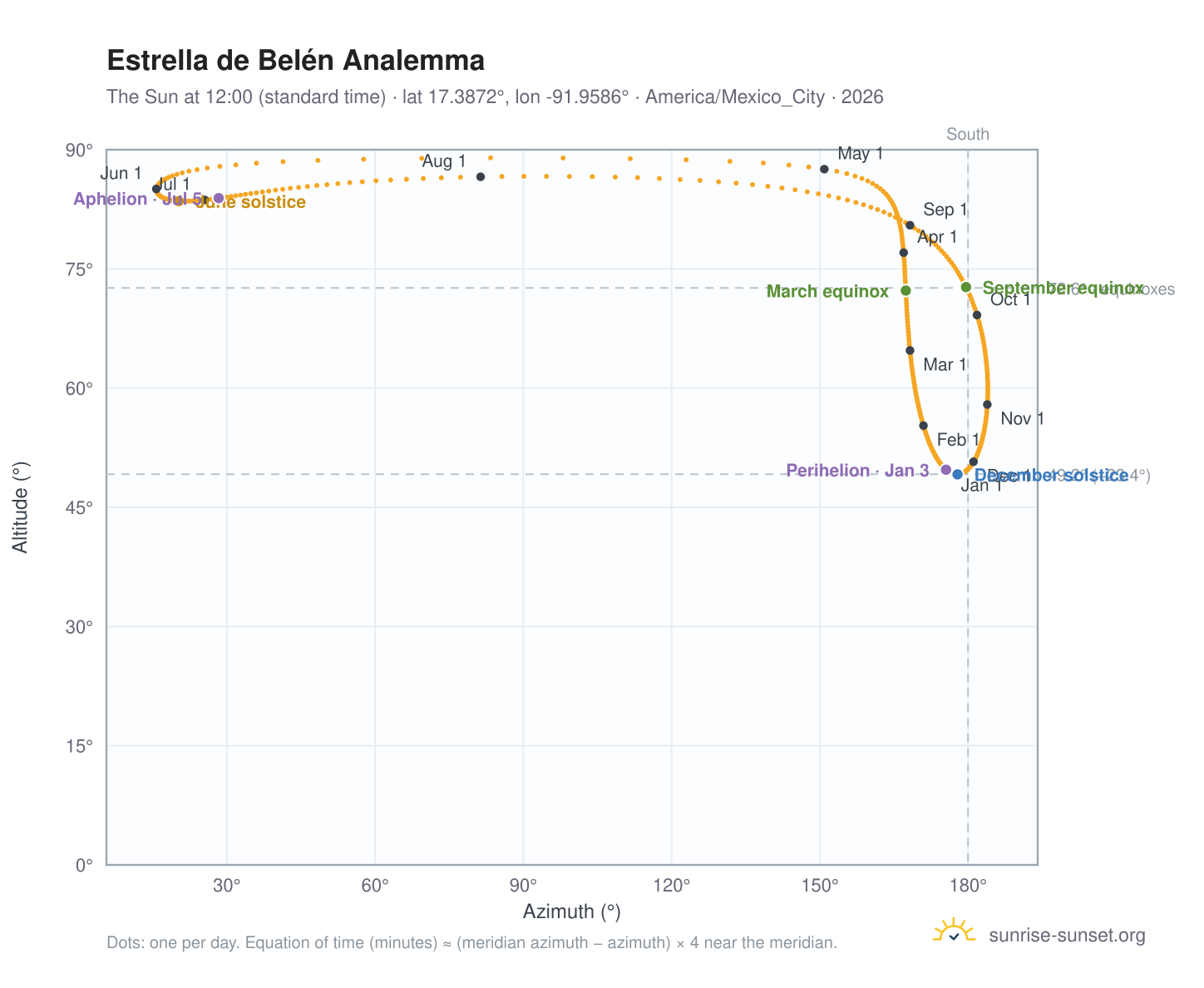 Estrella de Belén analemma chart: the Sun at 12:00 (standard time) through the year