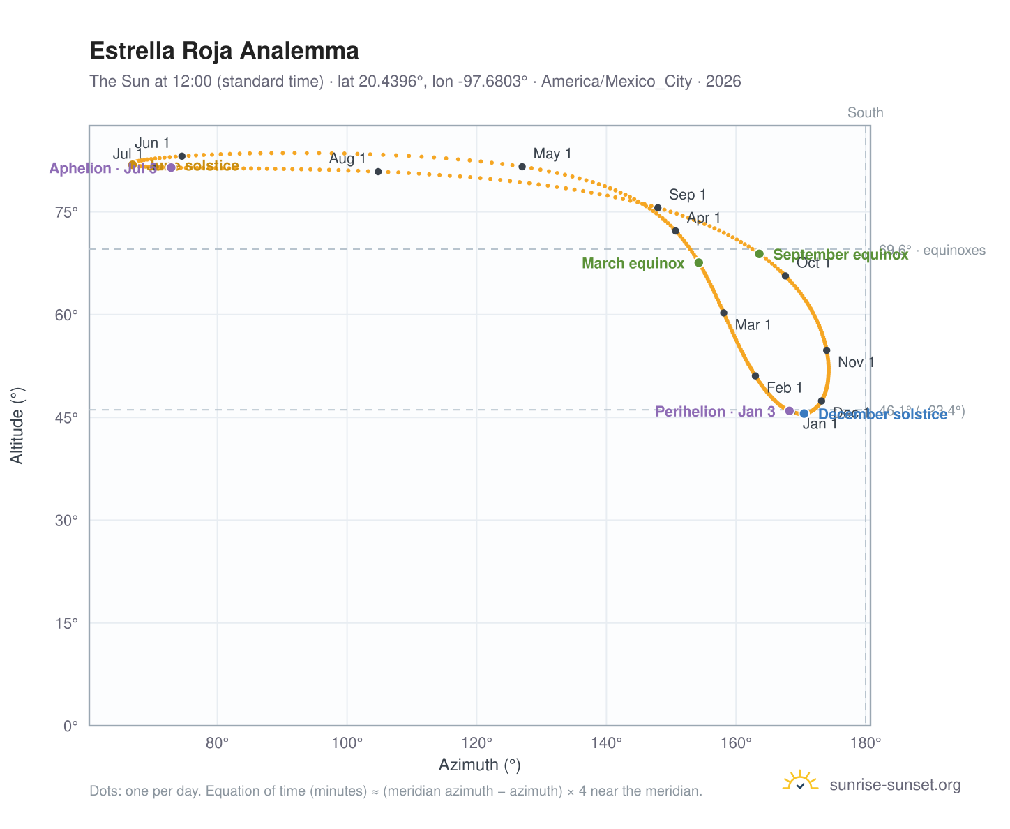 Estrella Roja analemma chart: the Sun at 12:00 (standard time) through the year