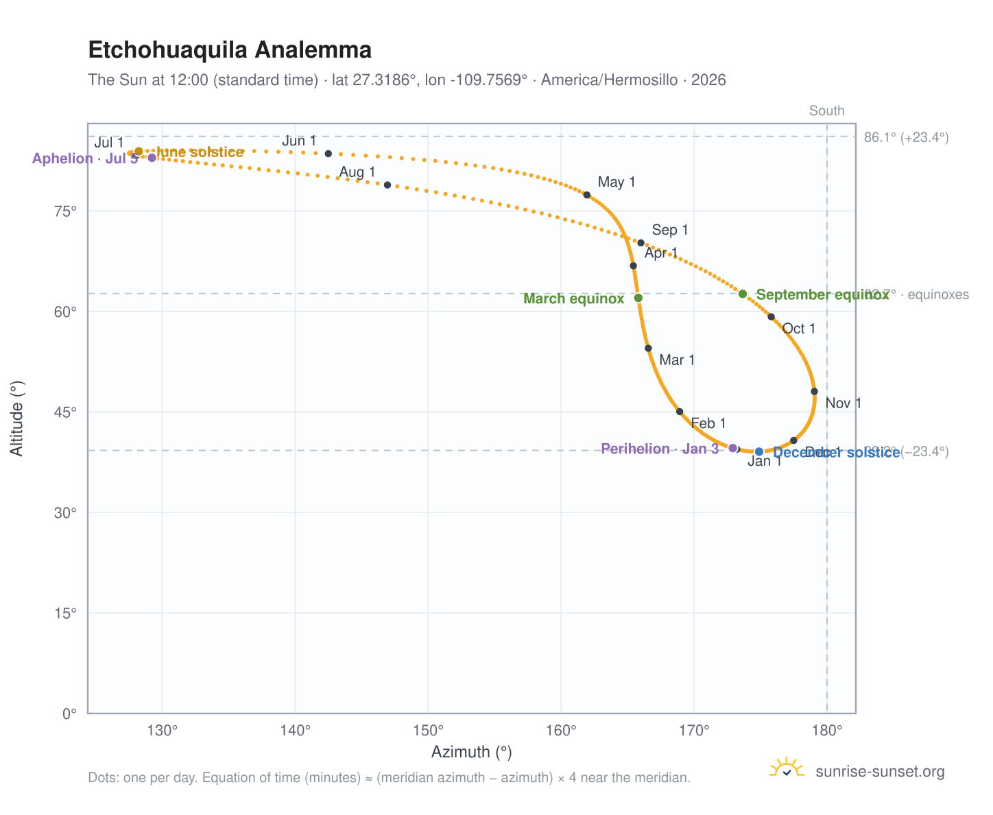 Etchohuaquila analemma chart: the Sun at 12:00 (standard time) through the year