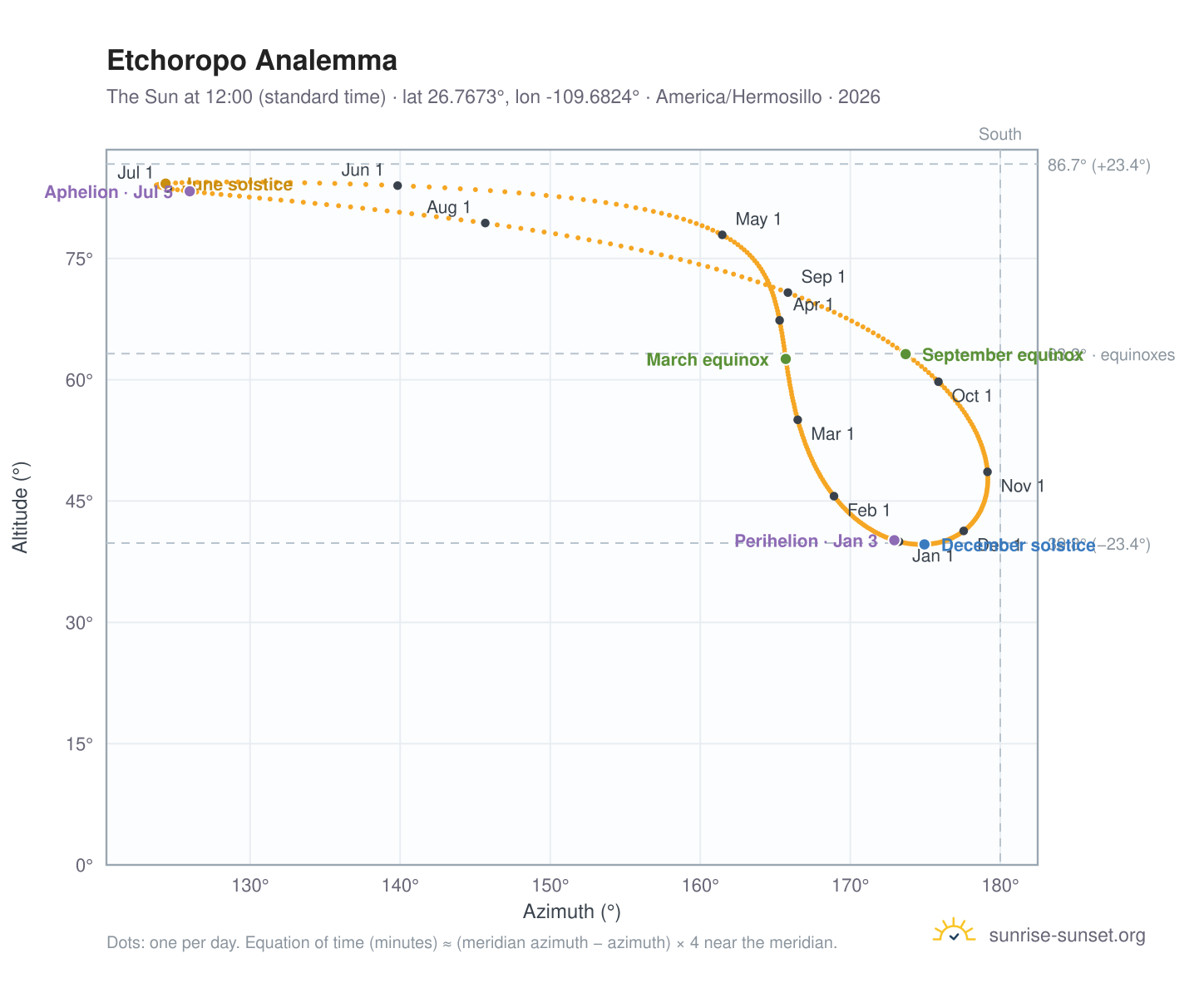 Etchoropo analemma chart: the Sun at 12:00 (standard time) through the year