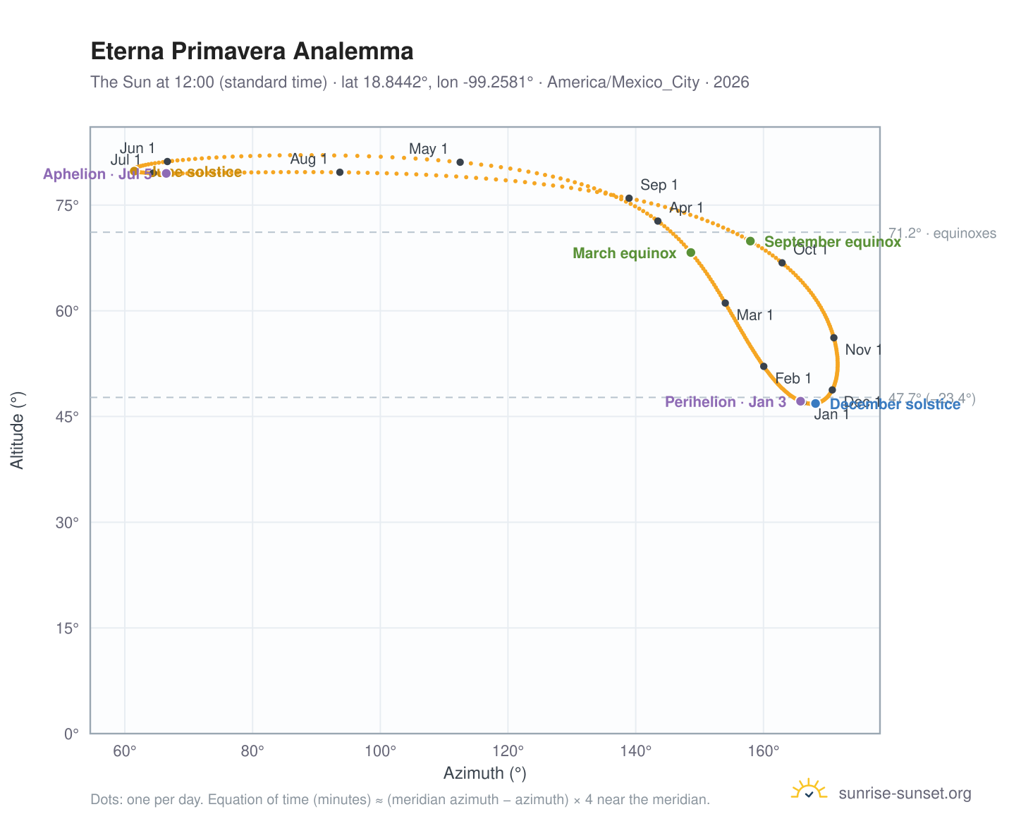 Eterna Primavera analemma chart: the Sun at 12:00 (standard time) through the year