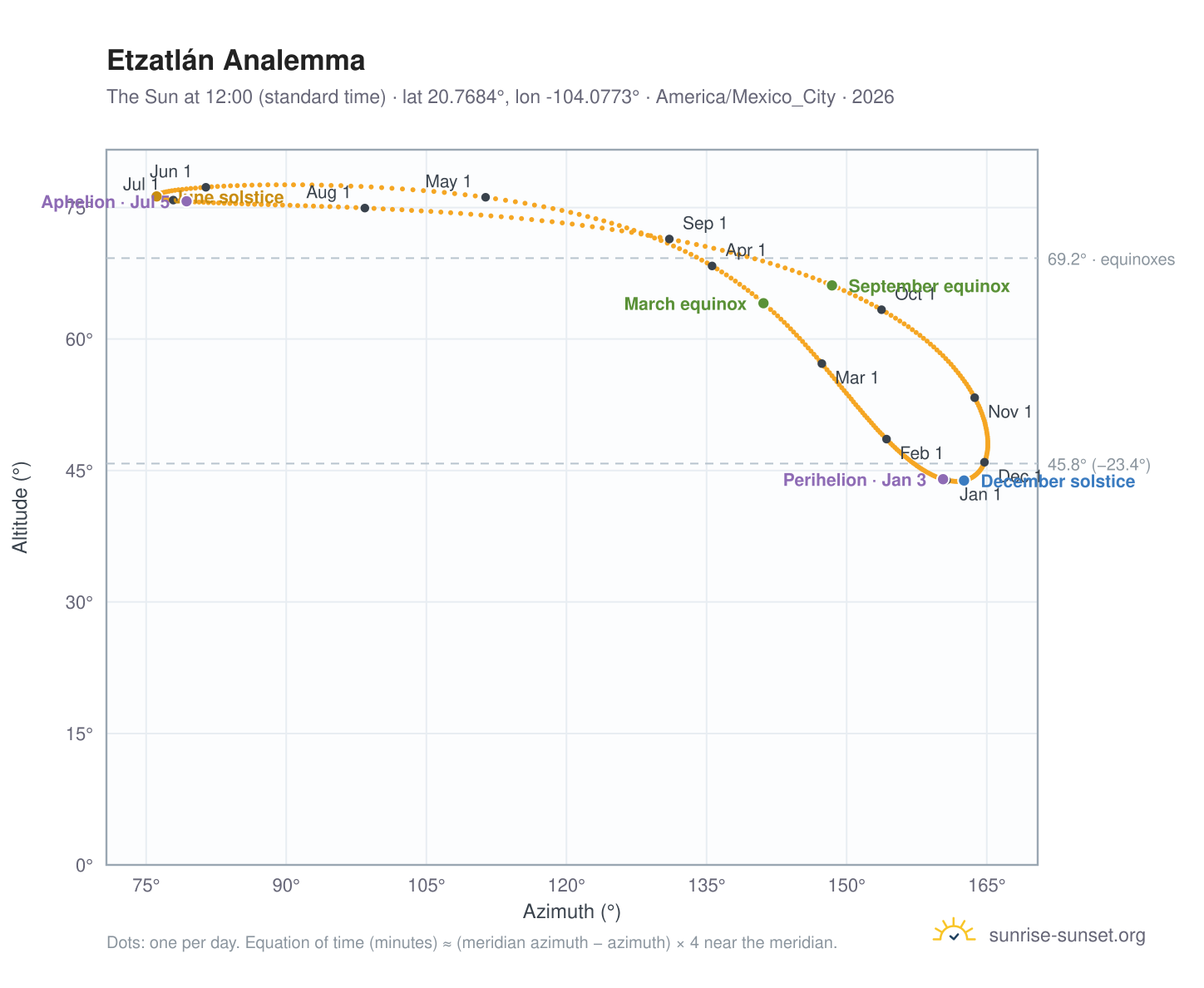 Etzatlán analemma chart: the Sun at 12:00 (standard time) through the year