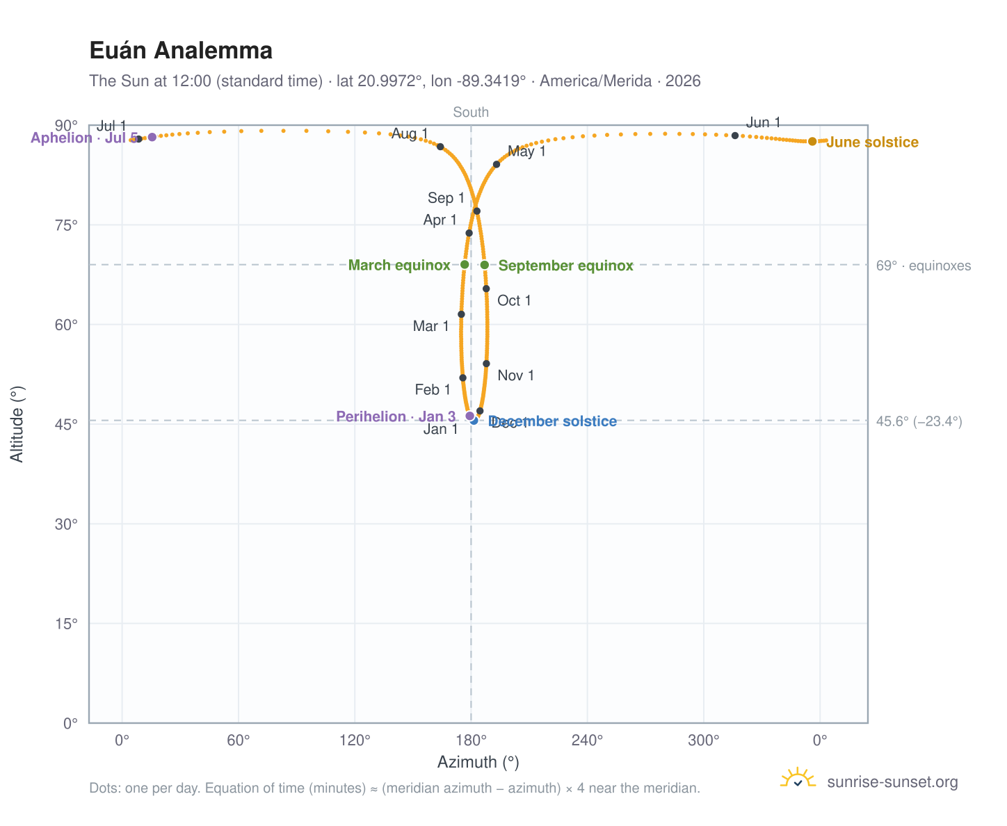 Euán analemma chart: the Sun at 12:00 (standard time) through the year
