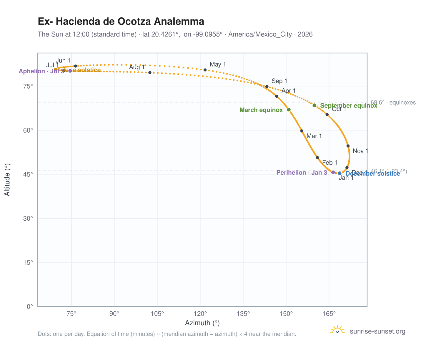 Ex- Hacienda de Ocotza analemma chart: the Sun at 12:00 (standard time) through the year