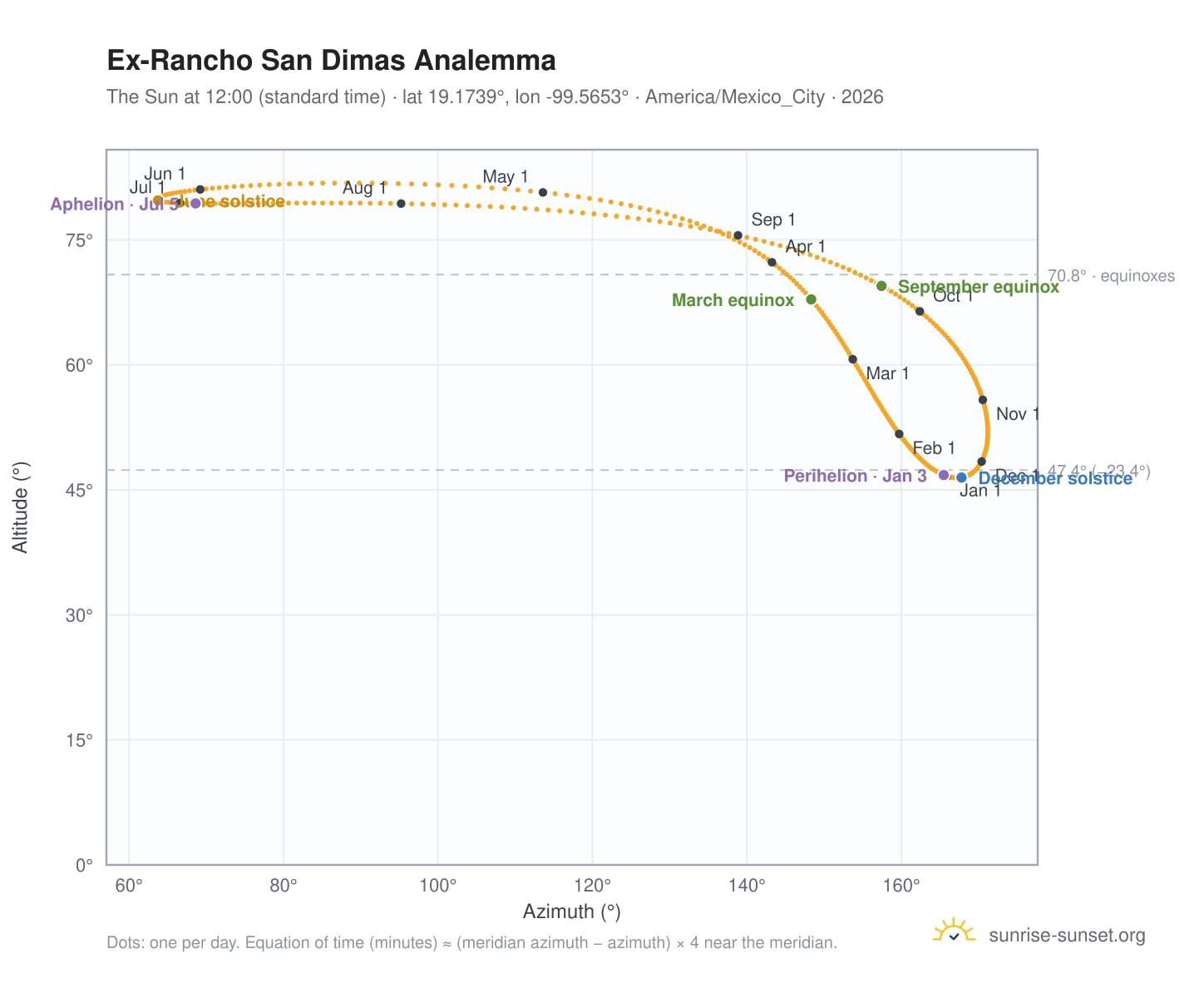 Ex-Rancho San Dimas analemma chart: the Sun at 12:00 (standard time) through the year
