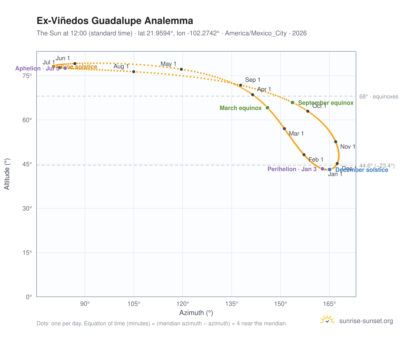 Ex-Viñedos Guadalupe analemma chart: the Sun at 12:00 (standard time) through the year