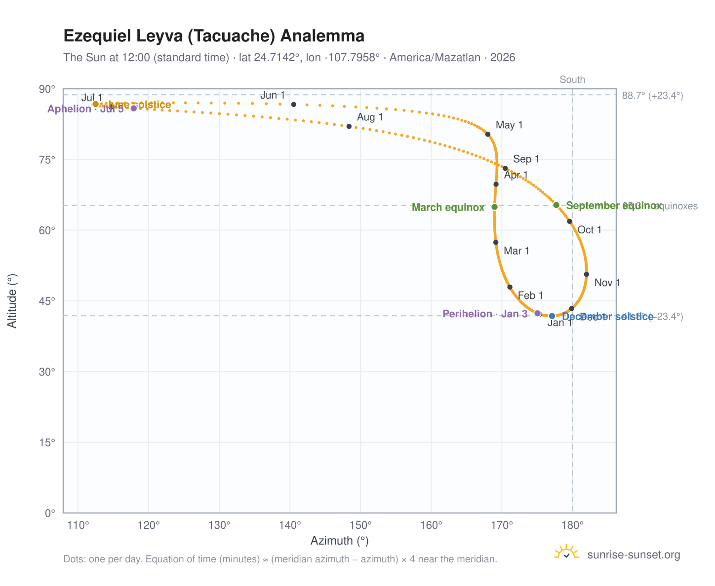 Ezequiel Leyva (Tacuache) analemma chart: the Sun at 12:00 (standard time) through the year