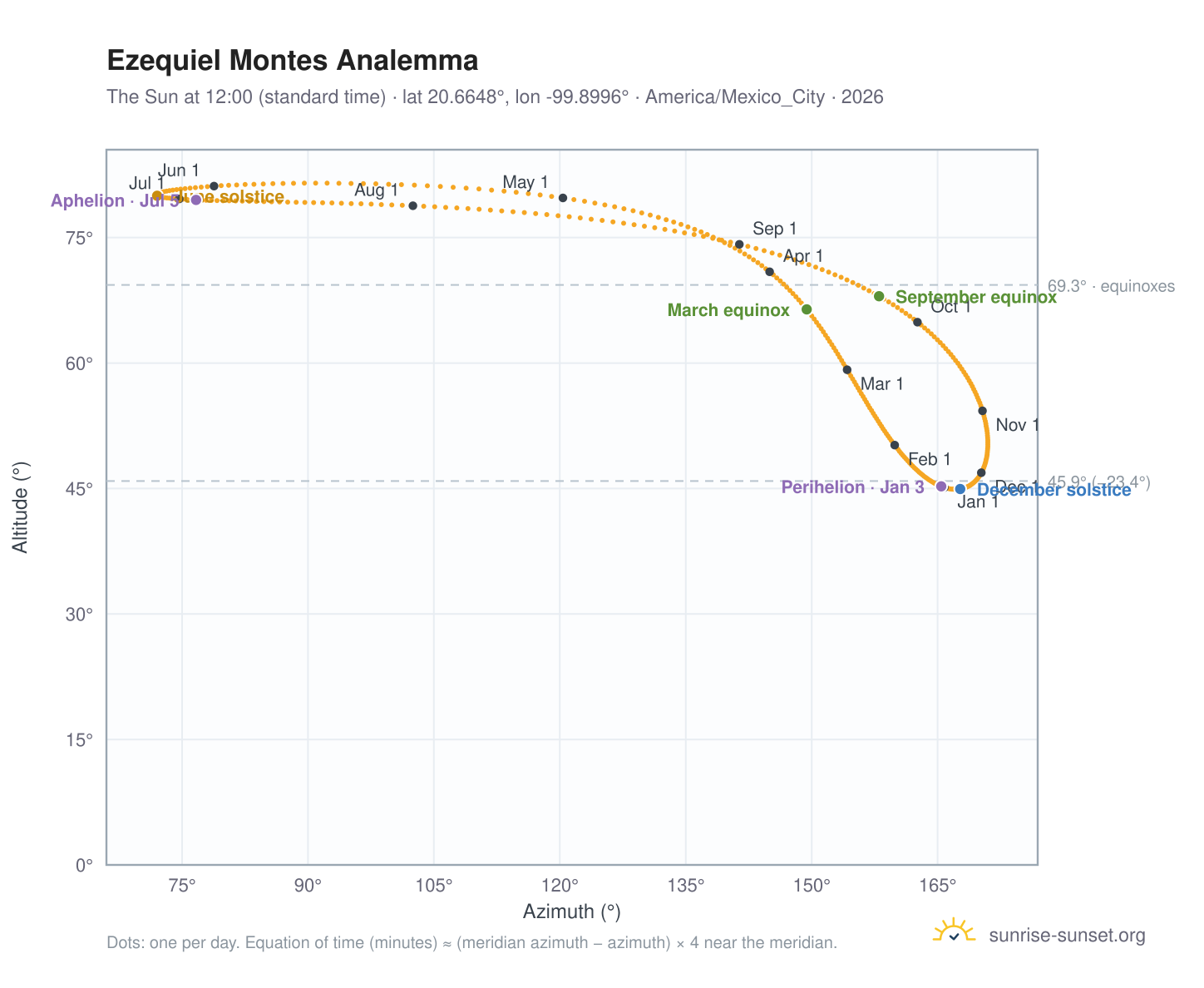 Ezequiel Montes analemma chart: the Sun at 12:00 (standard time) through the year
