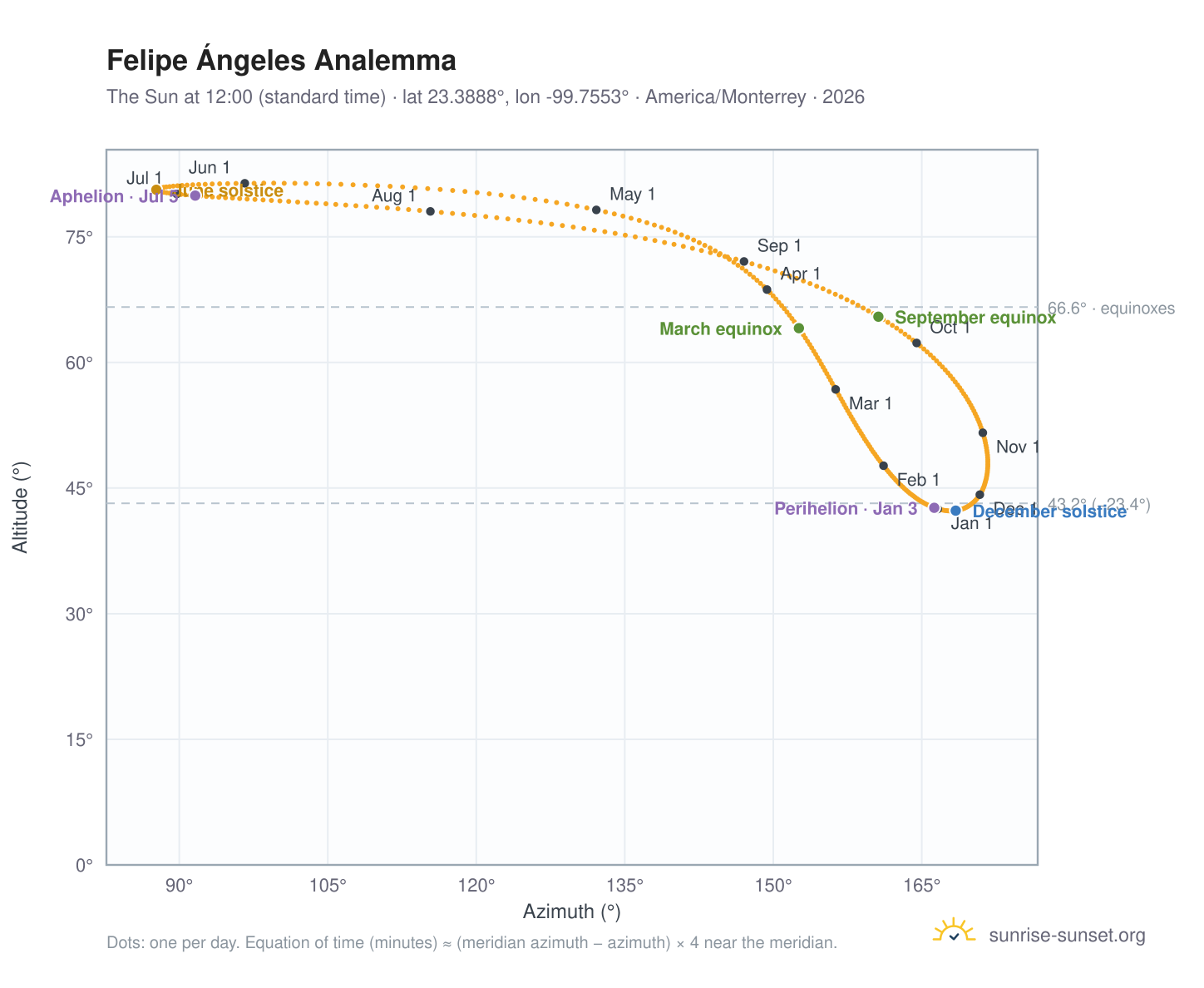 Felipe Ángeles analemma chart: the Sun at 12:00 (standard time) through the year