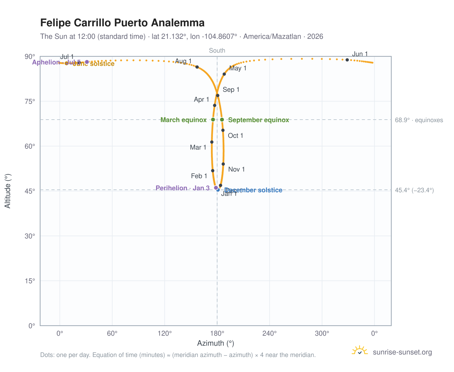 Felipe Carrillo Puerto analemma chart: the Sun at 12:00 (standard time) through the year