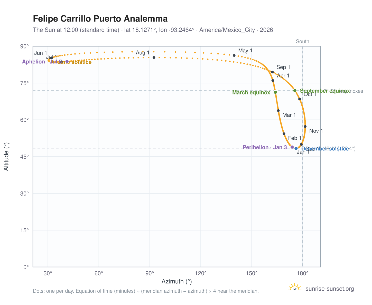 Felipe Carrillo Puerto analemma chart: the Sun at 12:00 (standard time) through the year